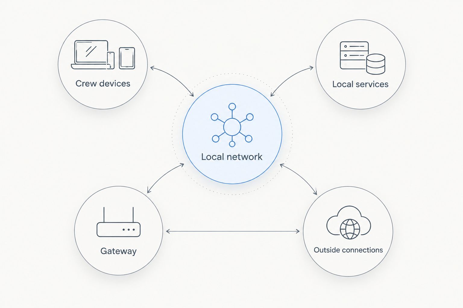 Local network connecting crew devices and services, with a gateway to outside connections