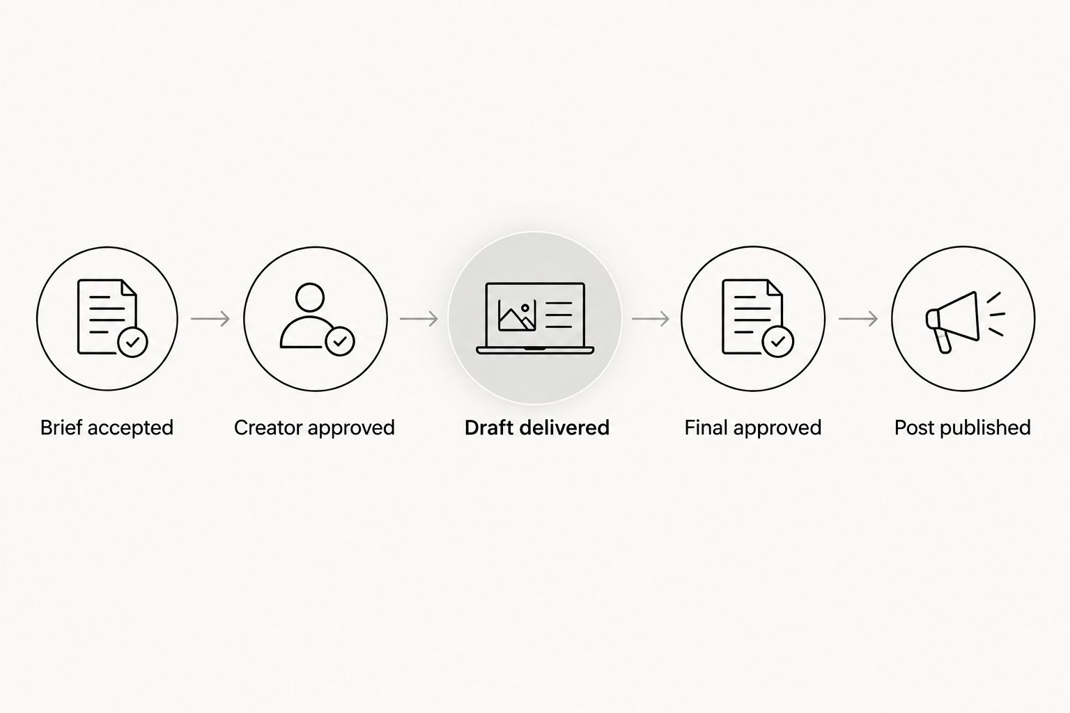 Five delivery milestones from accepted brief through creator approval, draft, final approval, and publication.