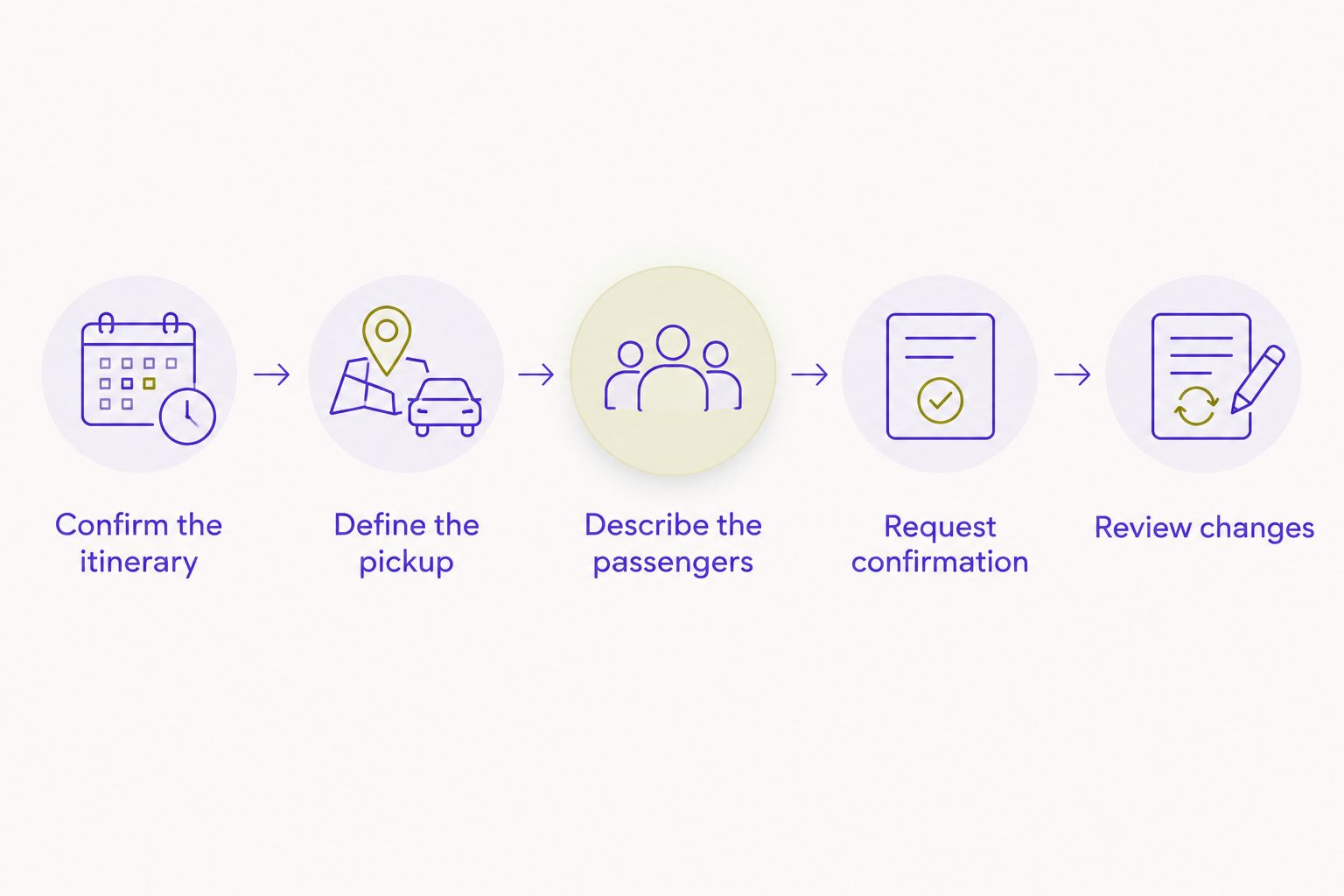 Airport transfer booking sequence from confirming the itinerary to reviewing changes