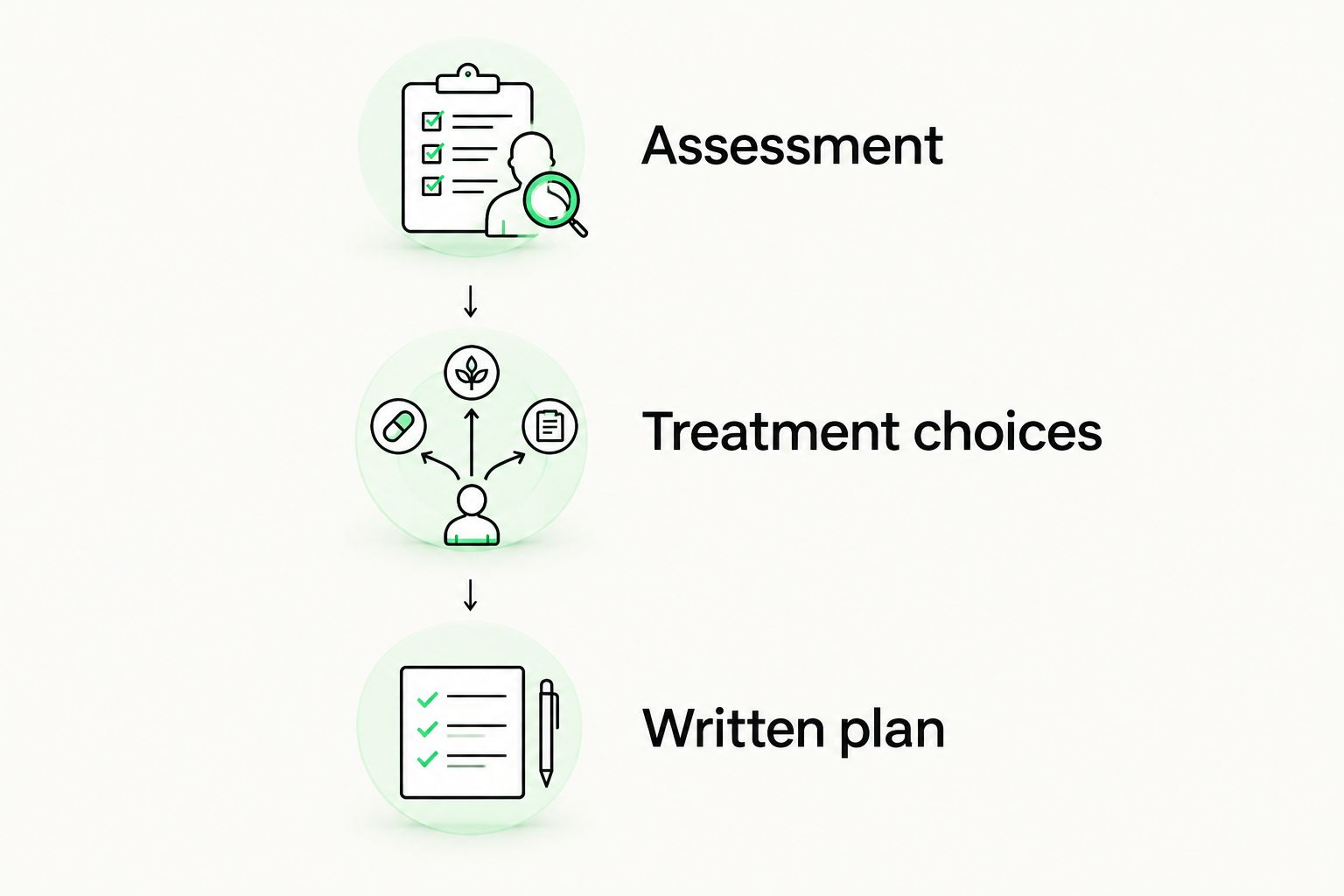 A sequence showing assessment, treatment choices and a written plan