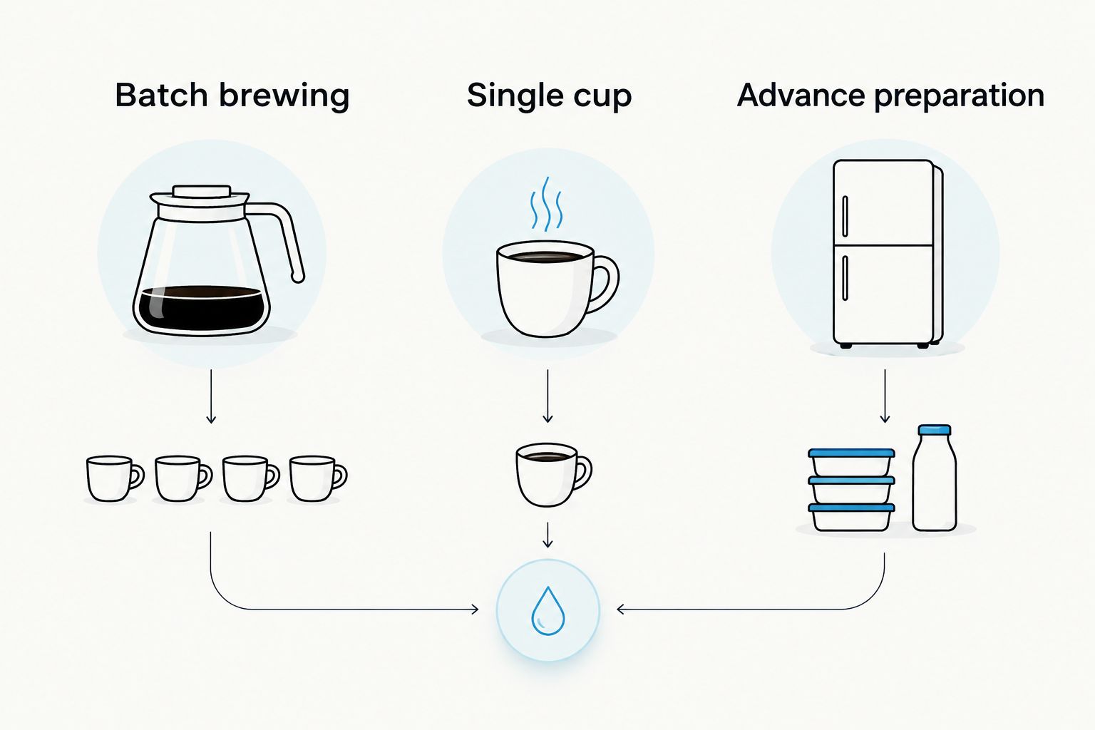 Three coffee preparation styles: batch brewing, single cup, and advance preparation
