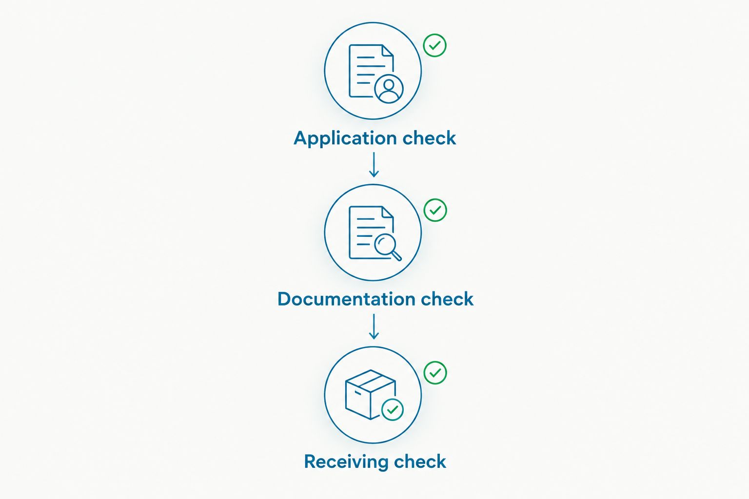 Three purchasing checks covering application, documentation, and receipt of tattoo pigment