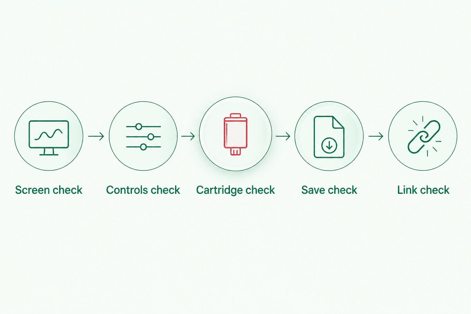Five checks covering the screen, controls, cartridge, saved game and trading connection