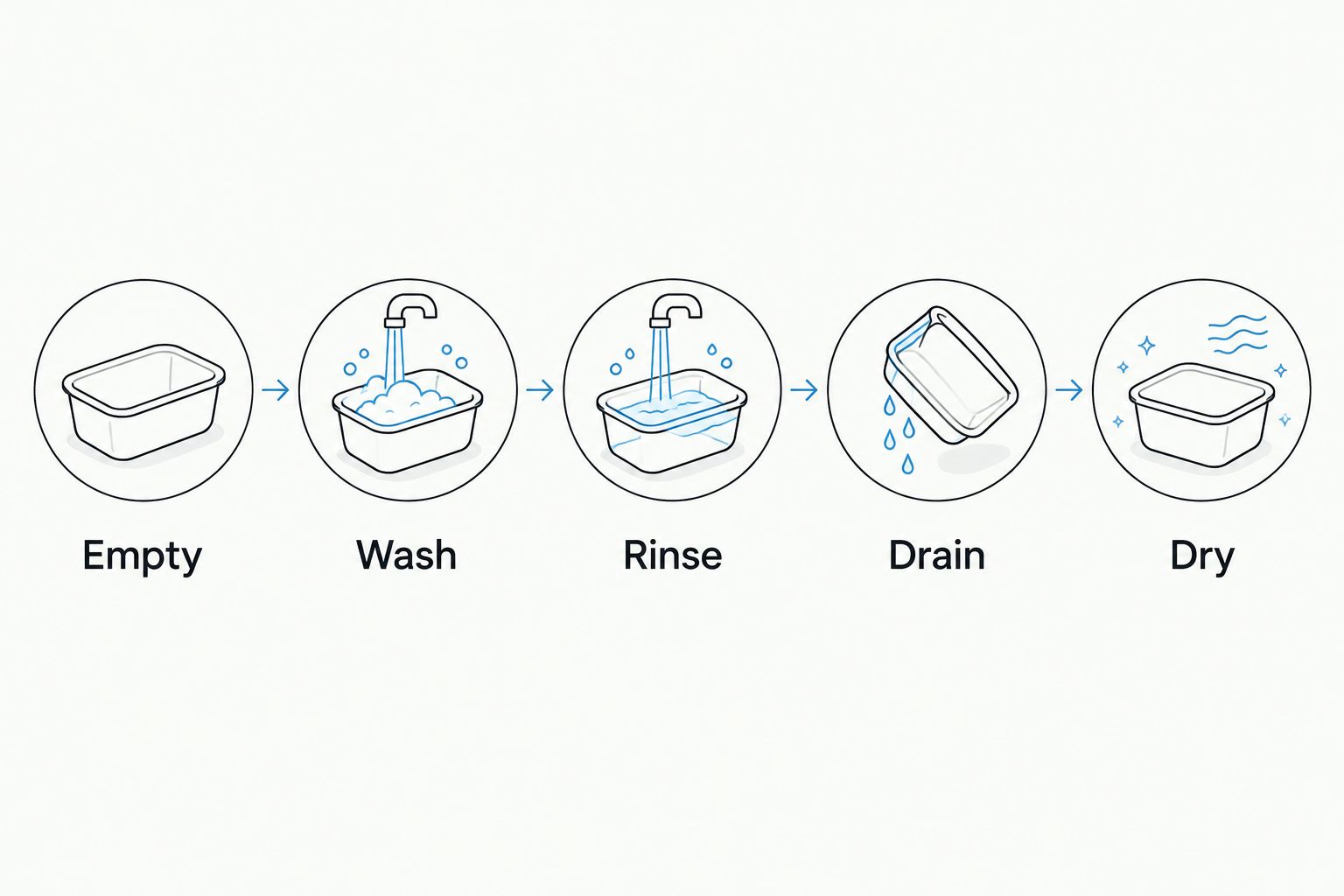 Five stages of cleaning a paw cleaner cup: empty, wash, rinse, drain, and dry