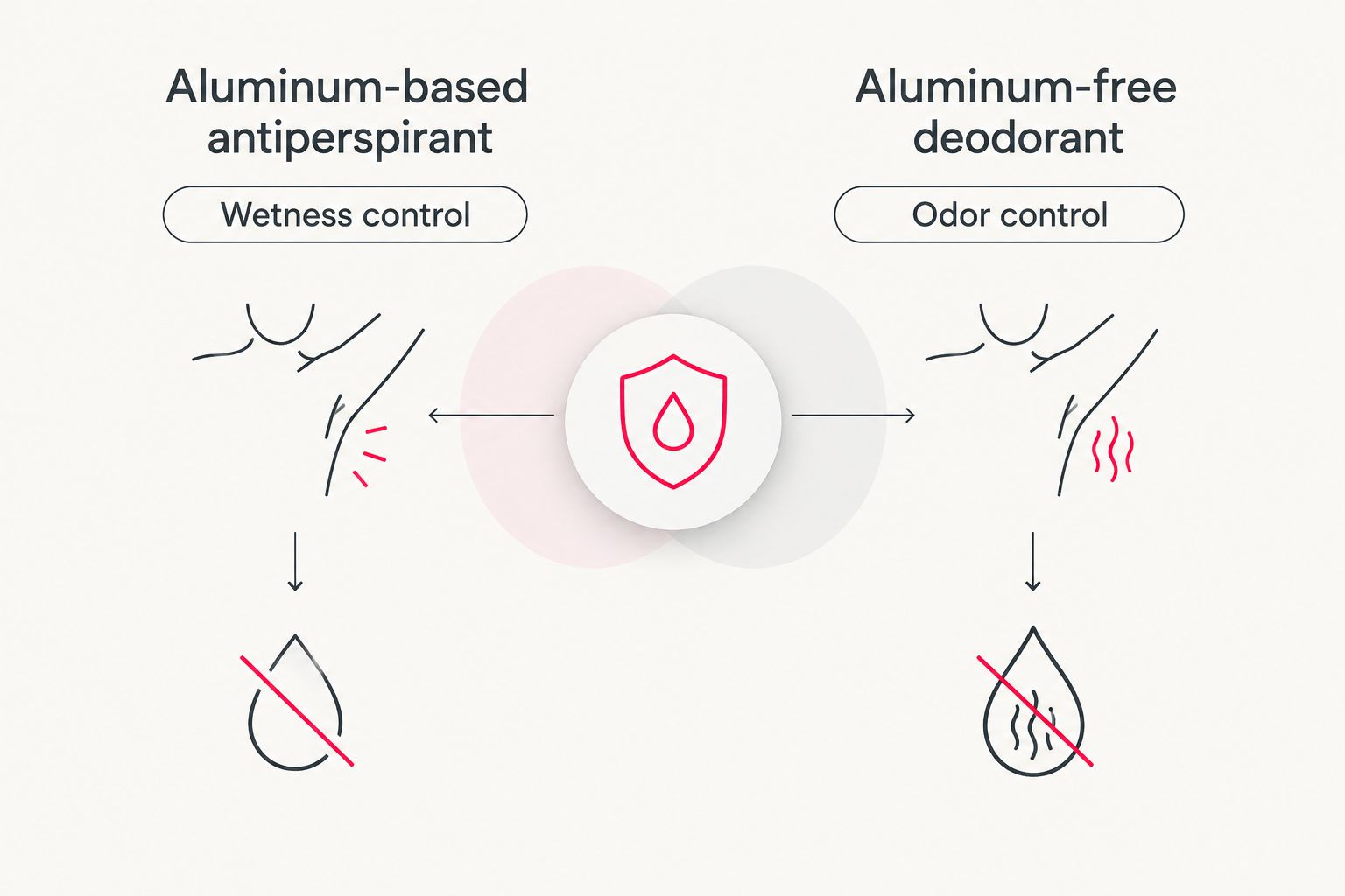 Comparison showing aluminum-based antiperspirant for wetness control and aluminum-free deodorant for odor control