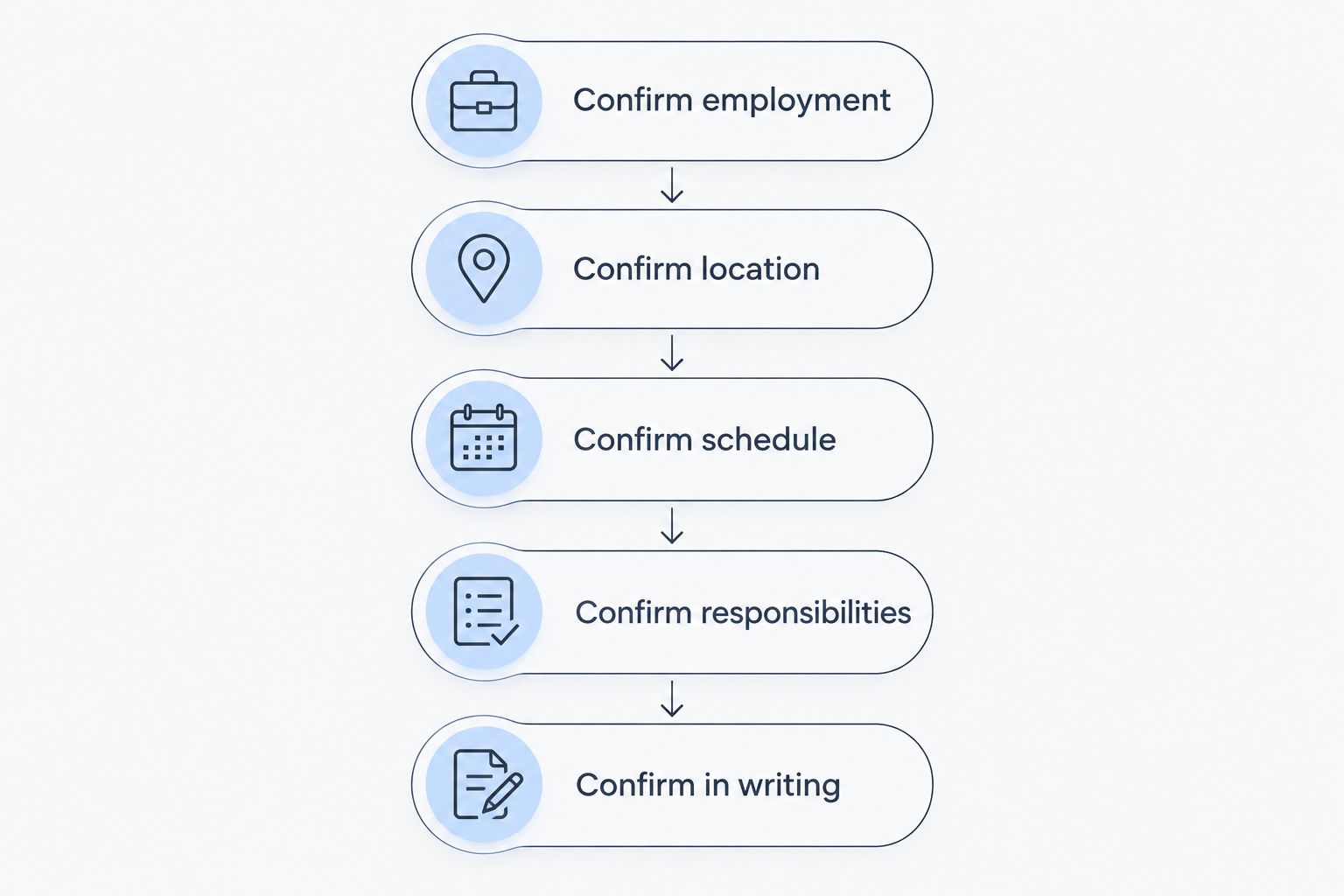 Screening sequence covering employment, location, schedule, responsibilities, and written confirmation.