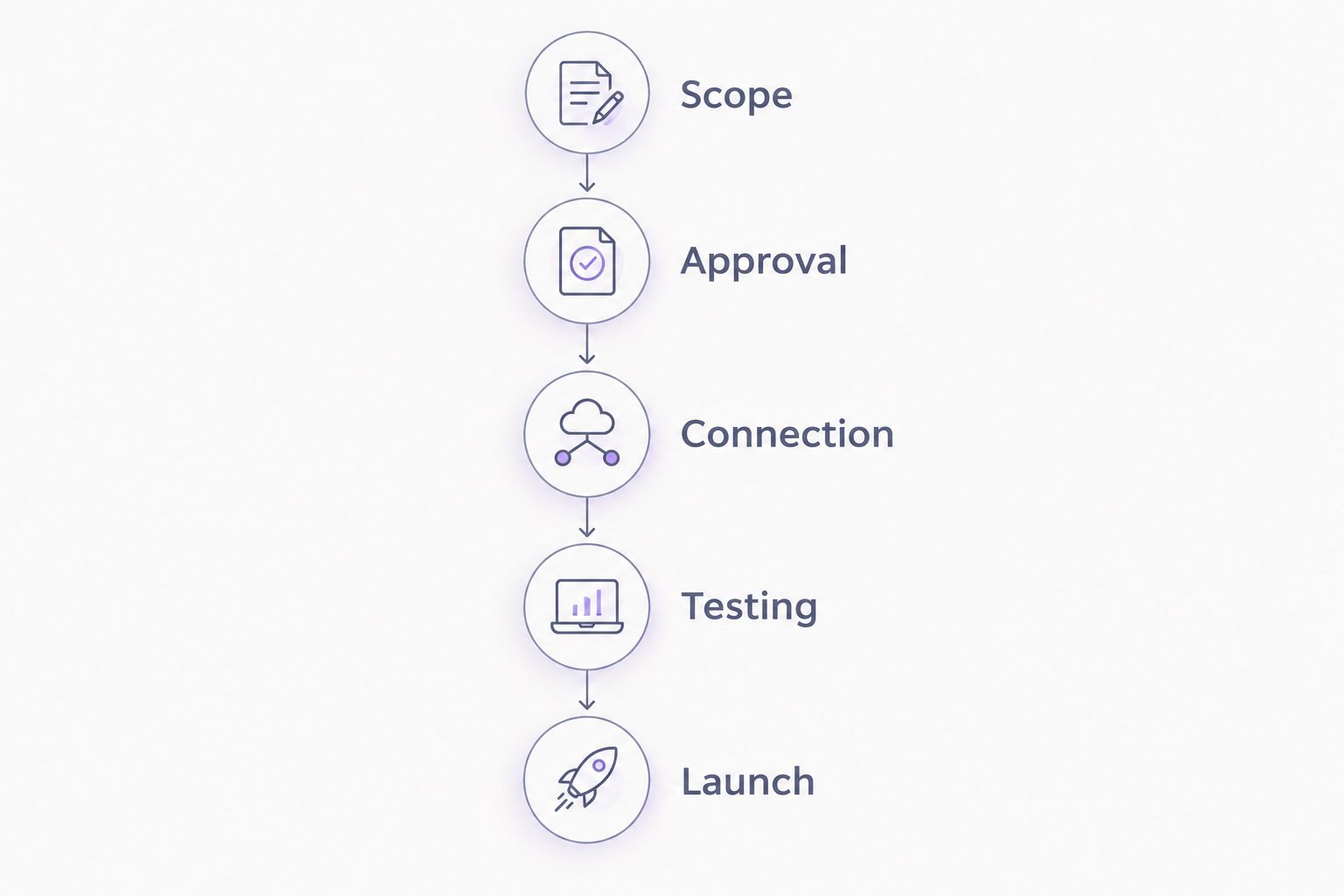 Five launch stages from defining the scope to approving the BNPL release.