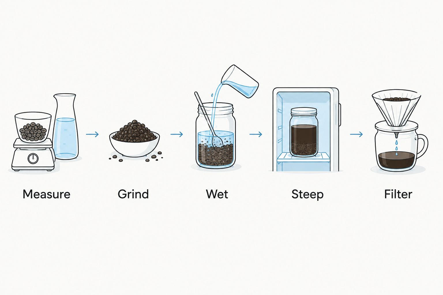 Five cold brew steps: measure, grind, wet the grounds, steep, and filter.