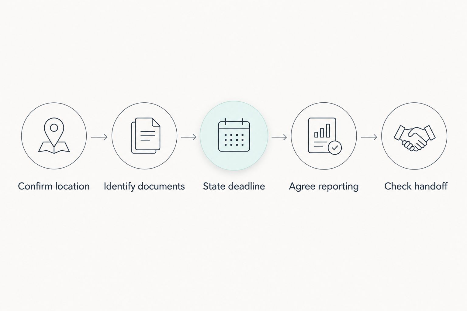 Assignment checklist from confirming the service location to checking returned records
