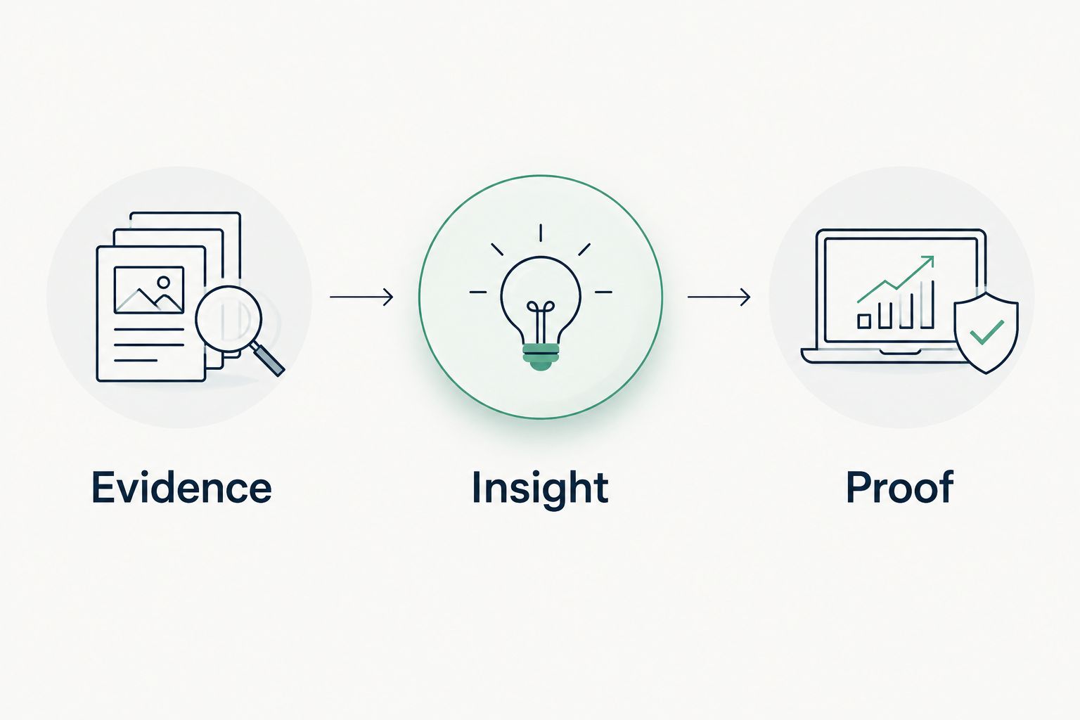 Three stages connecting evidence to insight and then proof