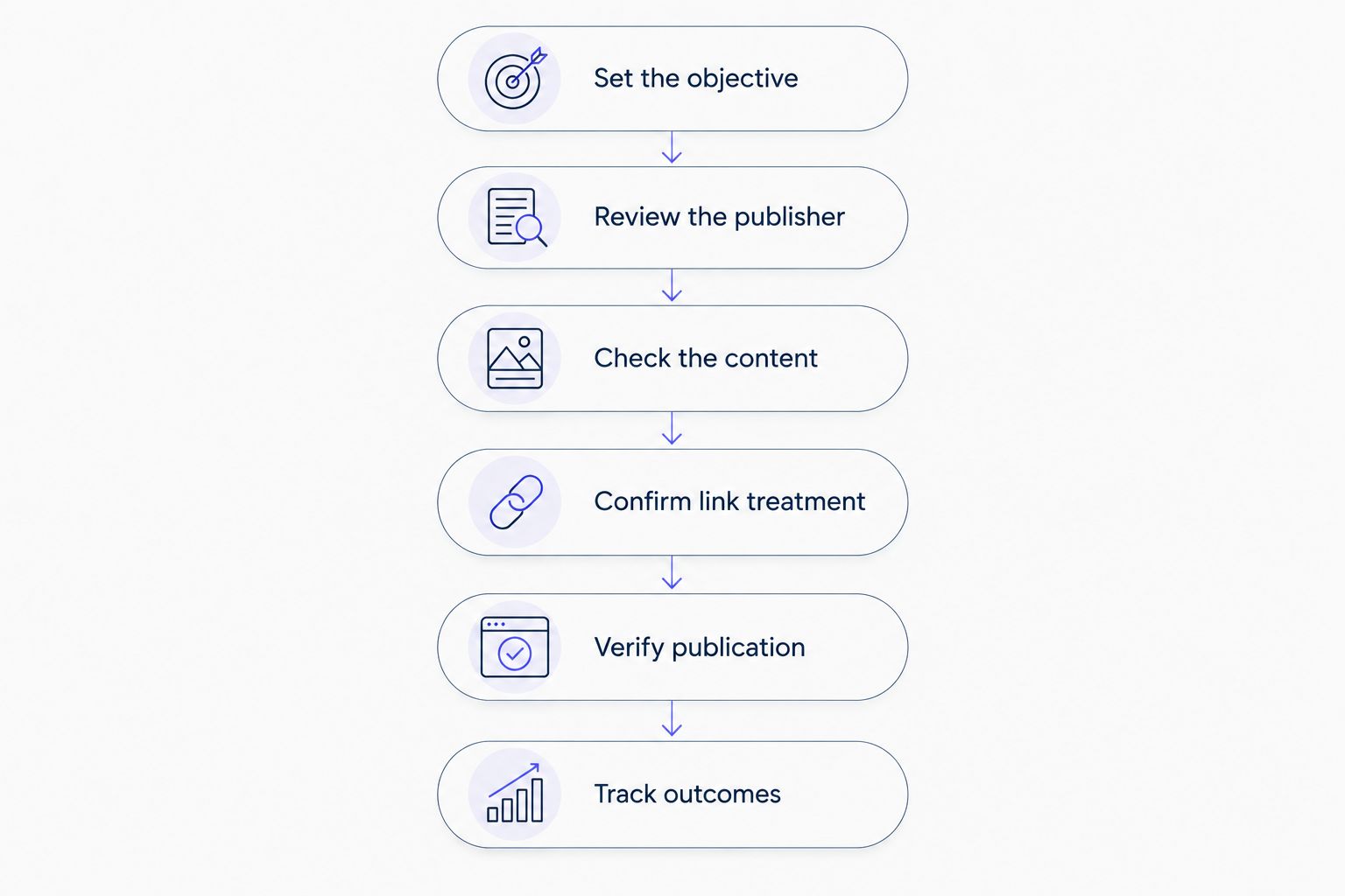 Paid-placement review sequence from setting the objective to tracking outcomes