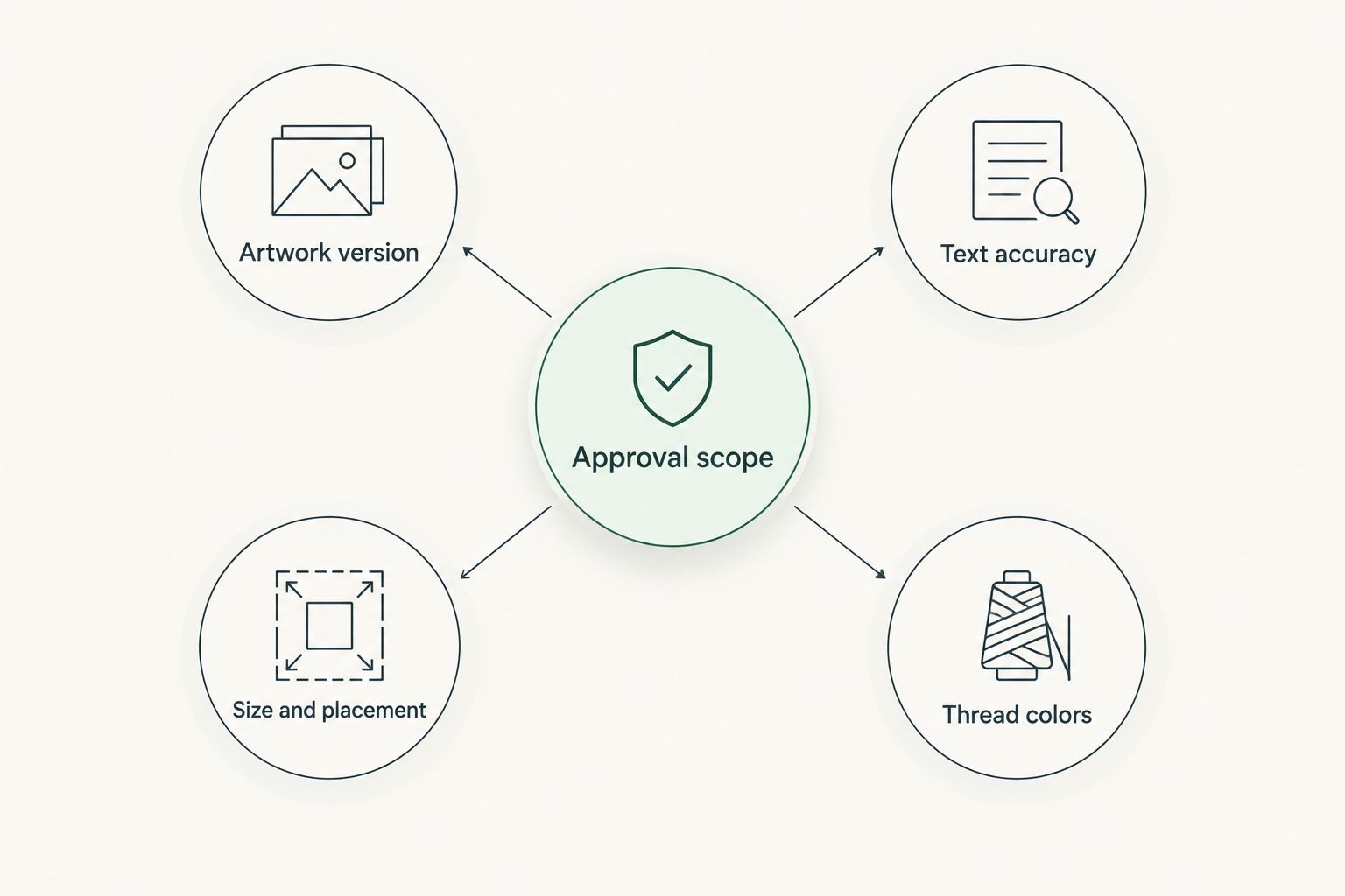 Approval checklist connecting artwork, text, size and placement, and thread colors