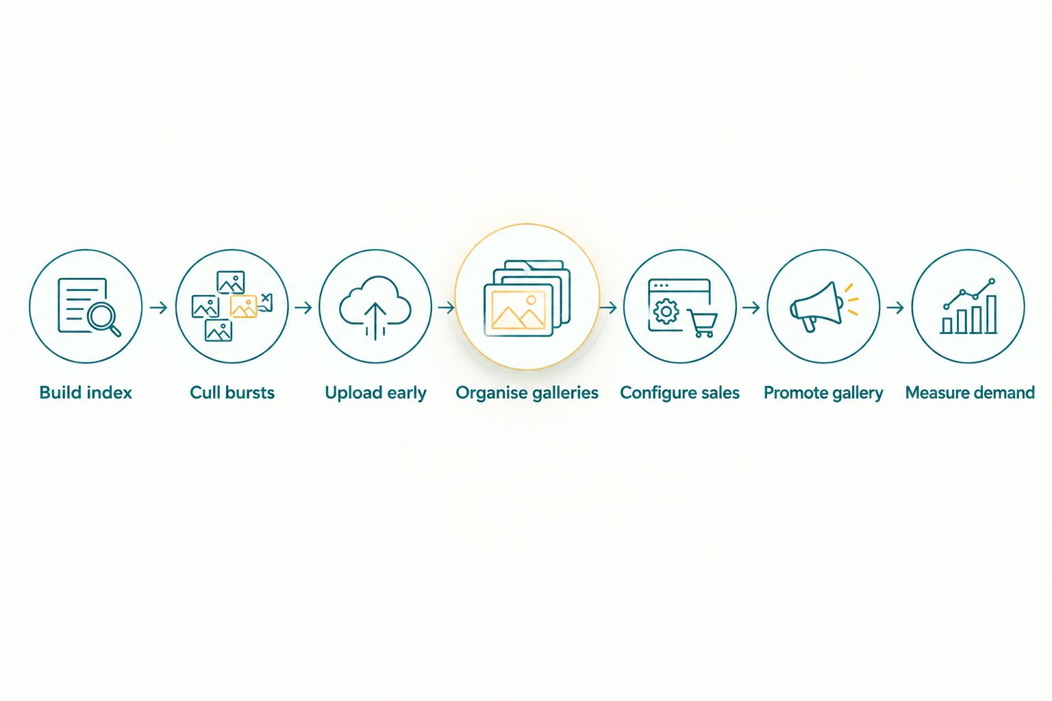 Seven-step fitness competition photo sales workflow from competitor indexing to demand measurement
