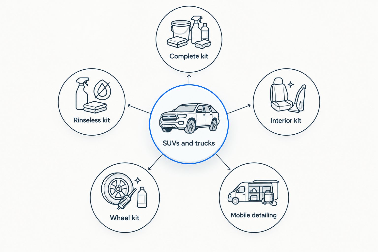 Five detailing options around an SUV and truck comparison hub
