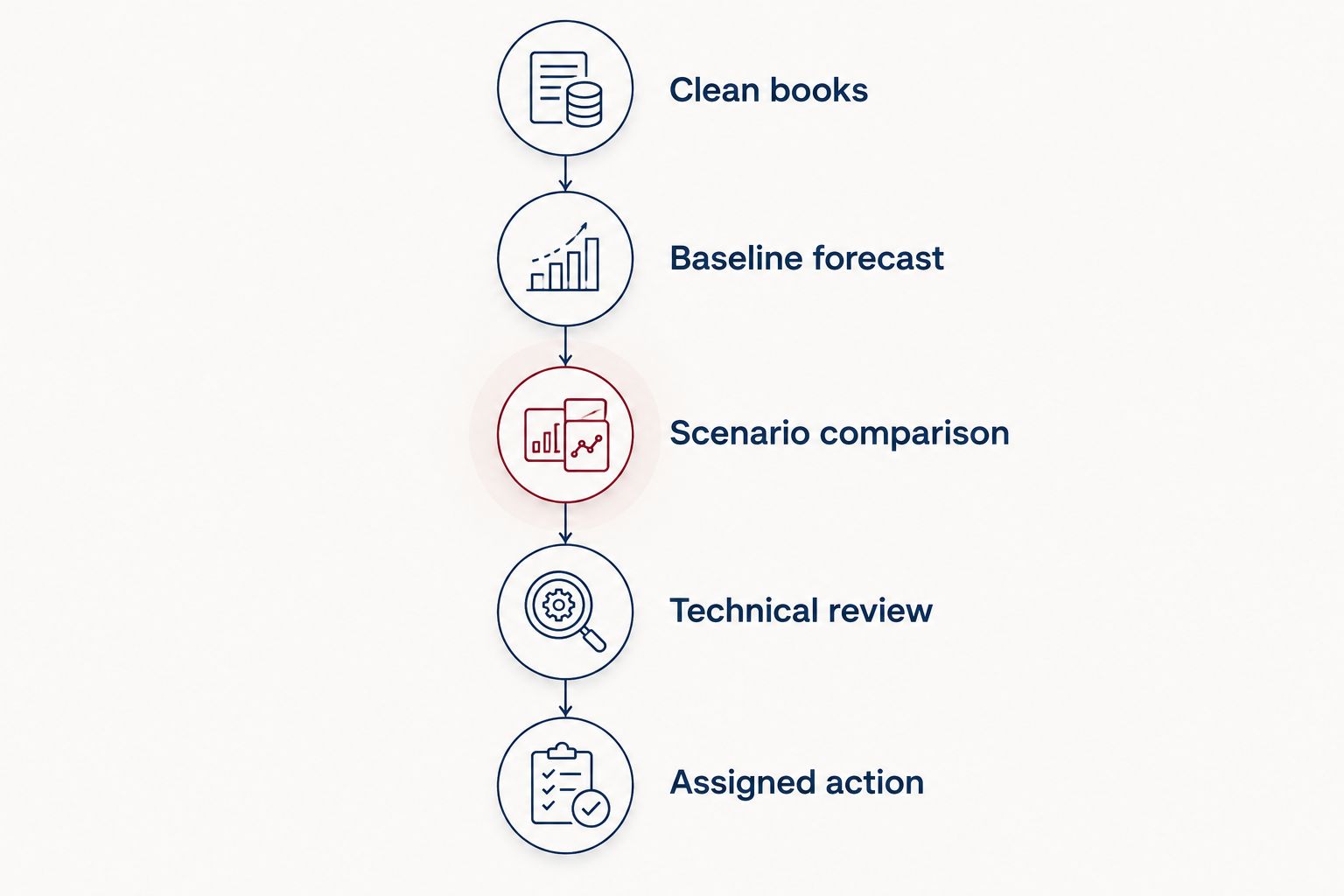 Five planning steps from clean books through an assigned implementation action