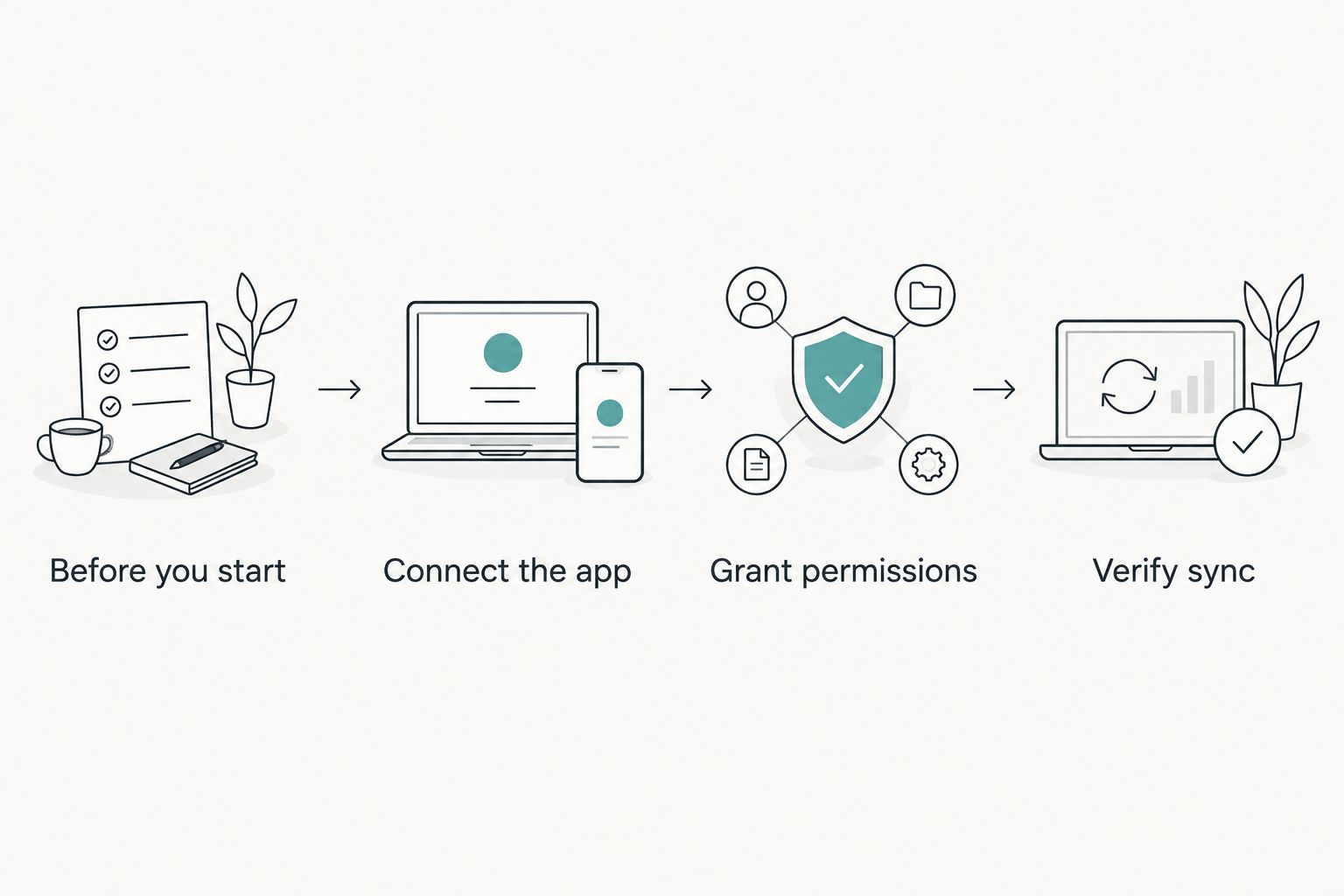 Four stages from preparation to verifying sync
