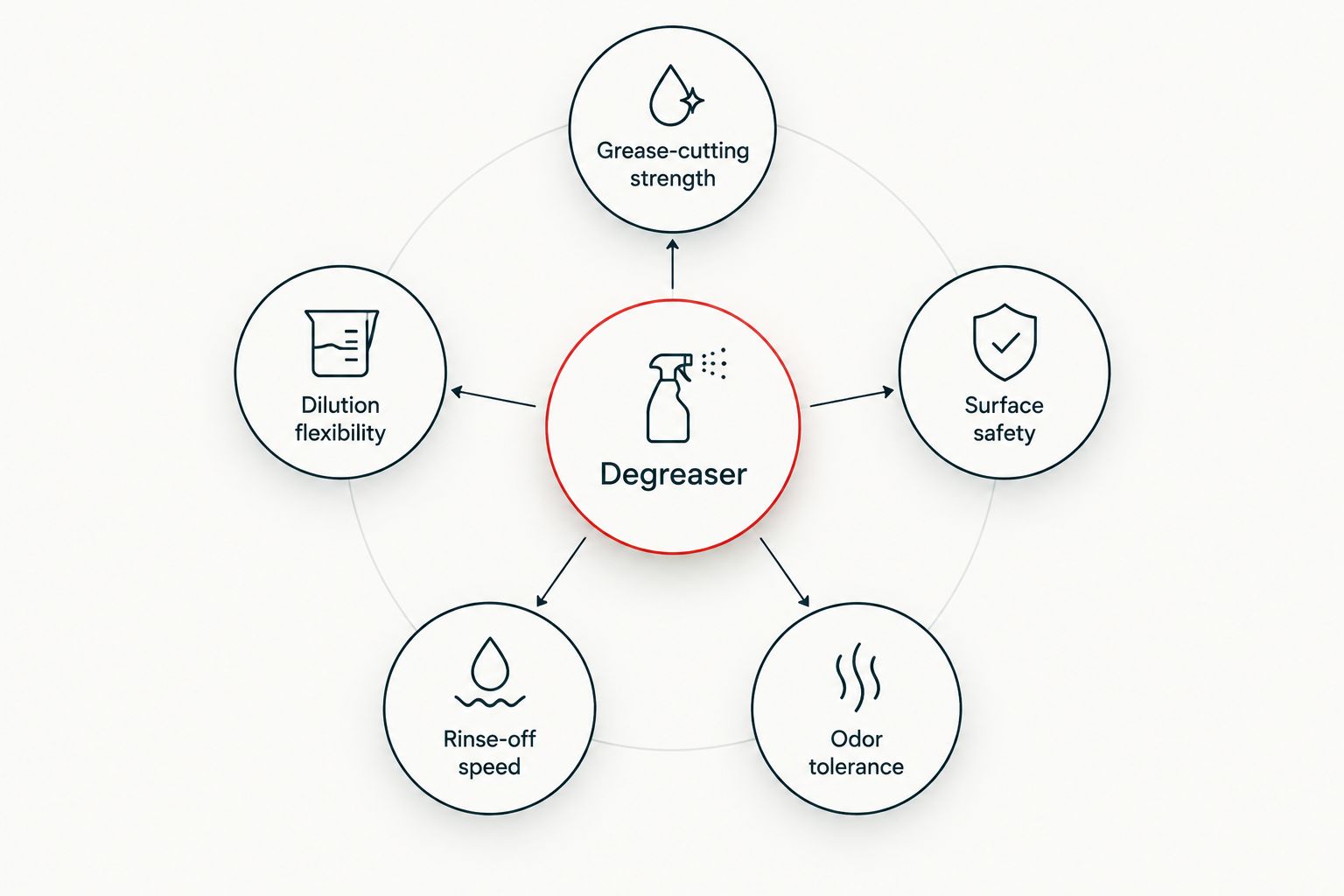 Hub and spoke diagram of five degreaser selection criteria