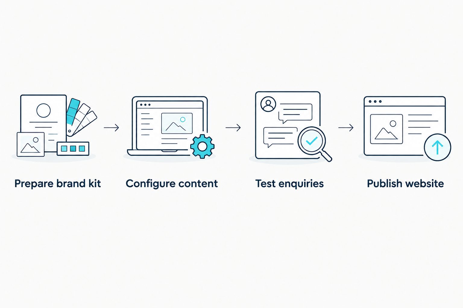 Sequence from an approved brand kit through website content and enquiry tests to publication