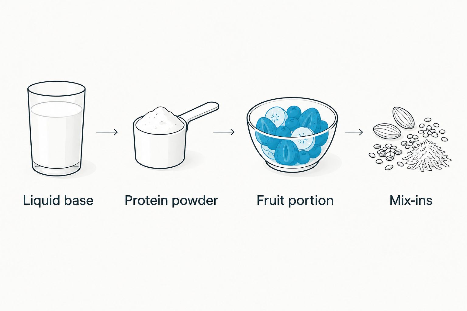 Four-step order for building a low FODMAP protein smoothie