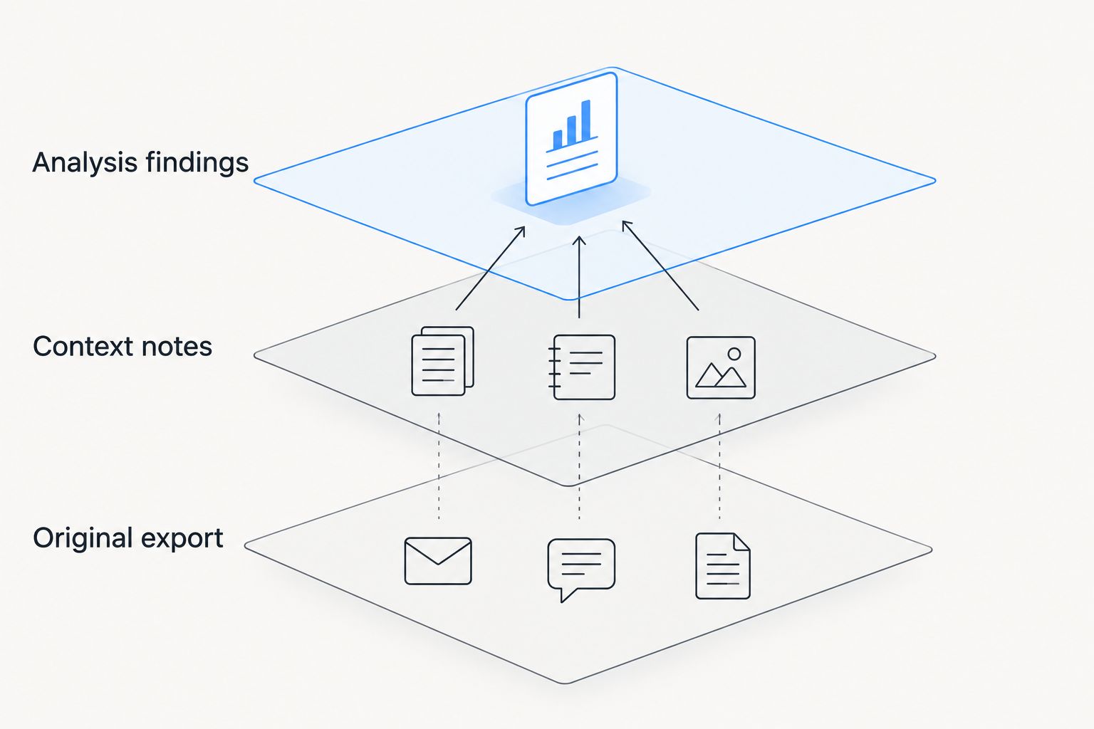 Three separate layers for the original export, context notes, and analysis findings
