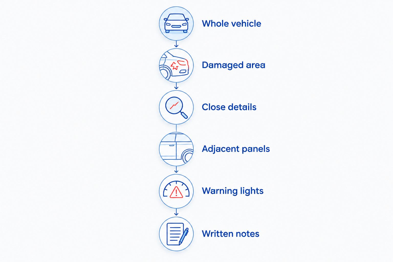 Photo checklist covering the whole vehicle, damage, nearby panels, warning lights, and written notes.