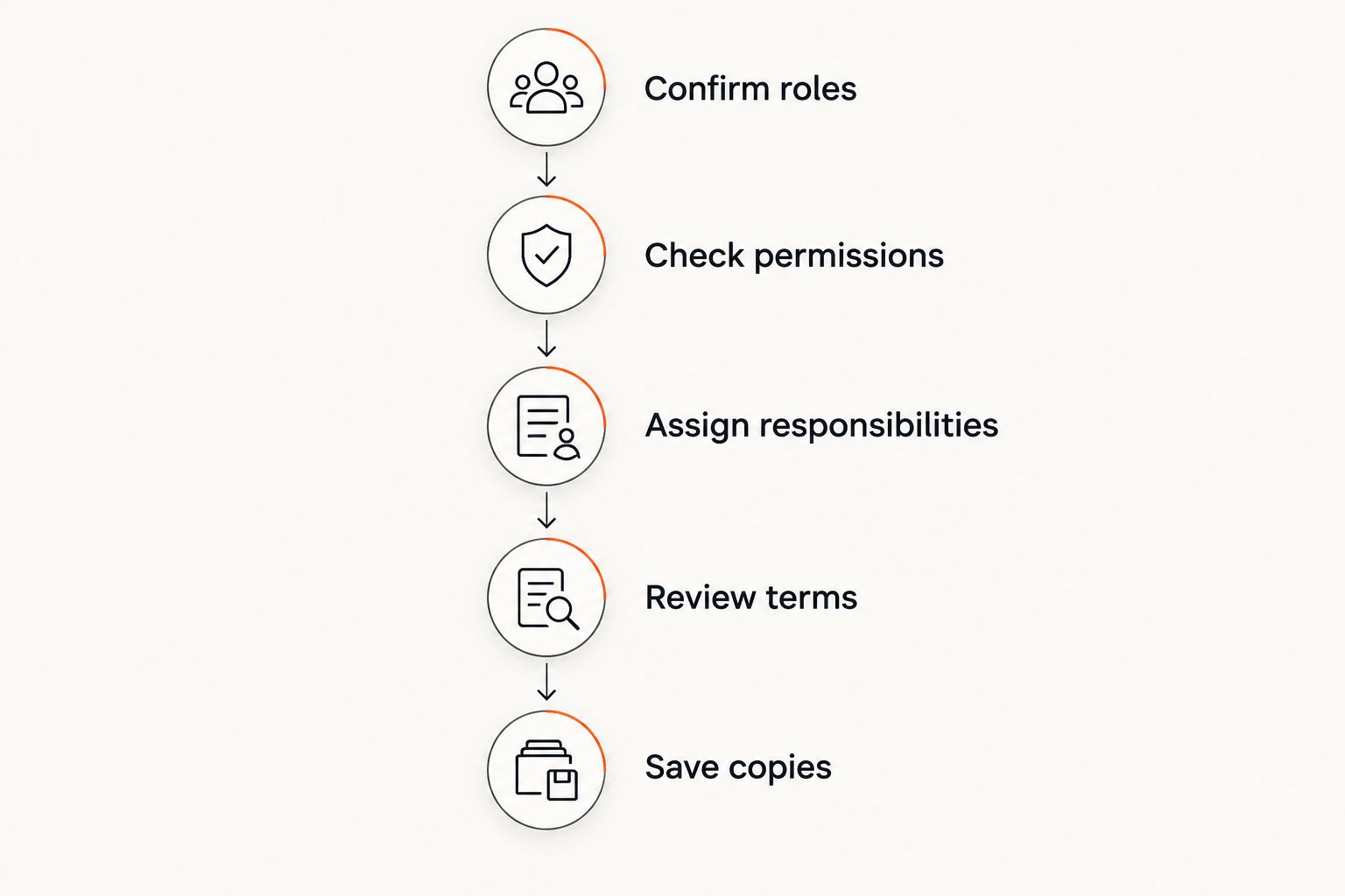 Agreement workflow from confirming roles to saving completed copies