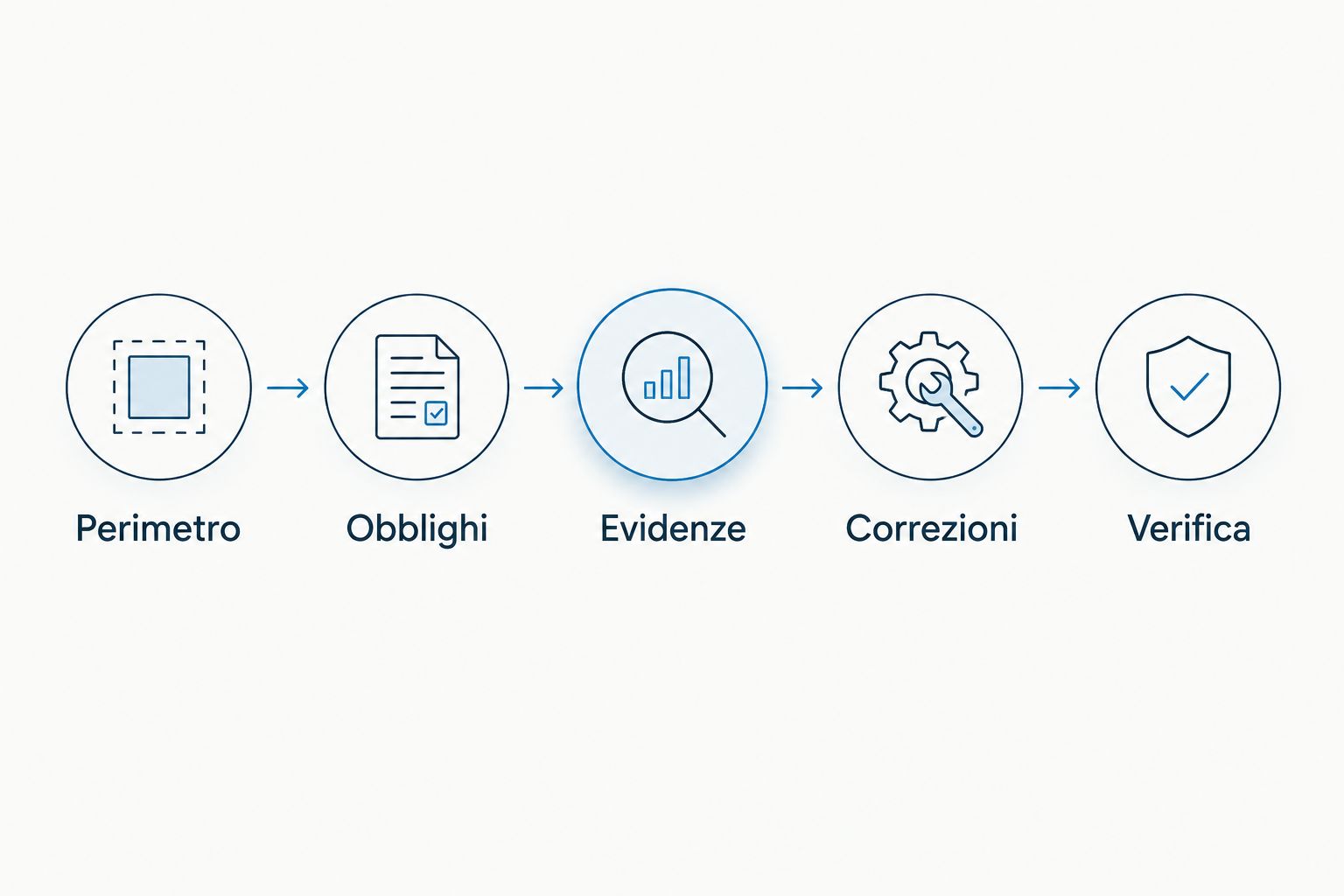 Percorso di verifica NIS2 dal perimetro agli obblighi, alle evidenze, alle correzioni e alla verifica finale.
