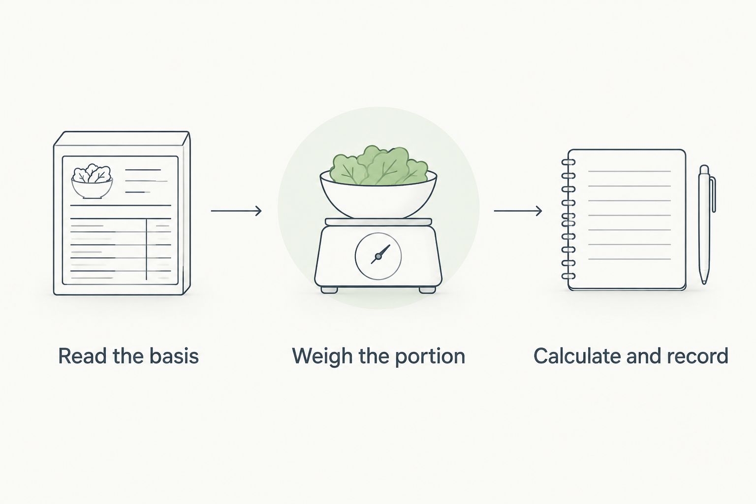 Steps for reading the nutrition basis, weighing pickle and calculating sugar in the portion