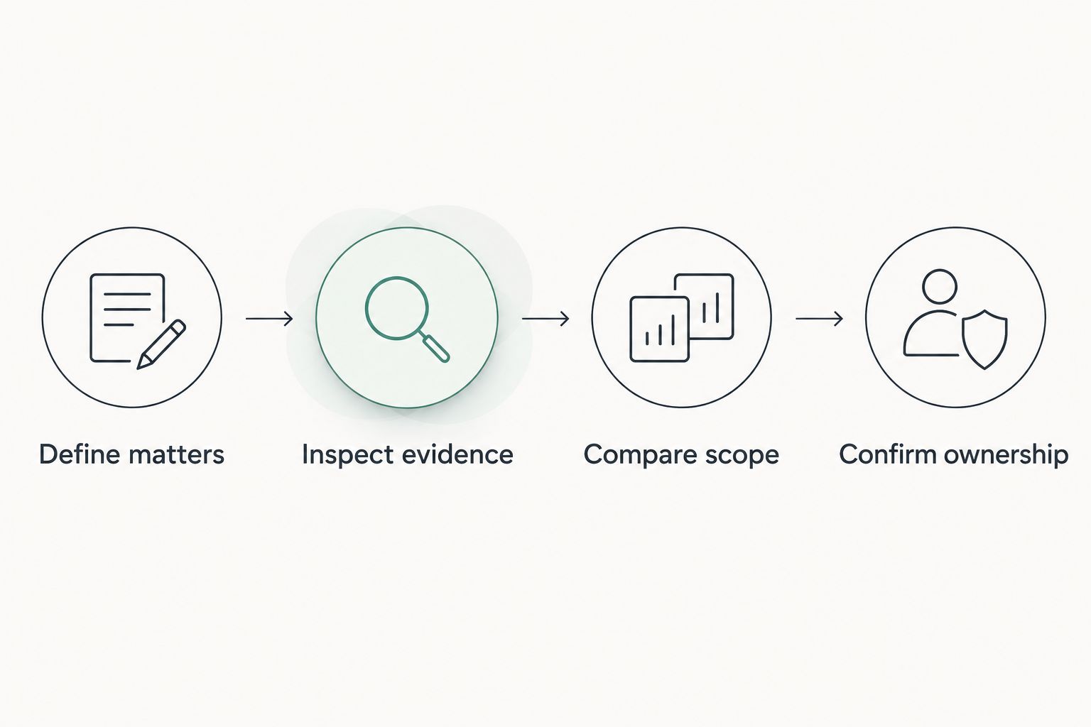 Four stages for comparing law-firm SEO proposals, from defining matters to confirming ownership.