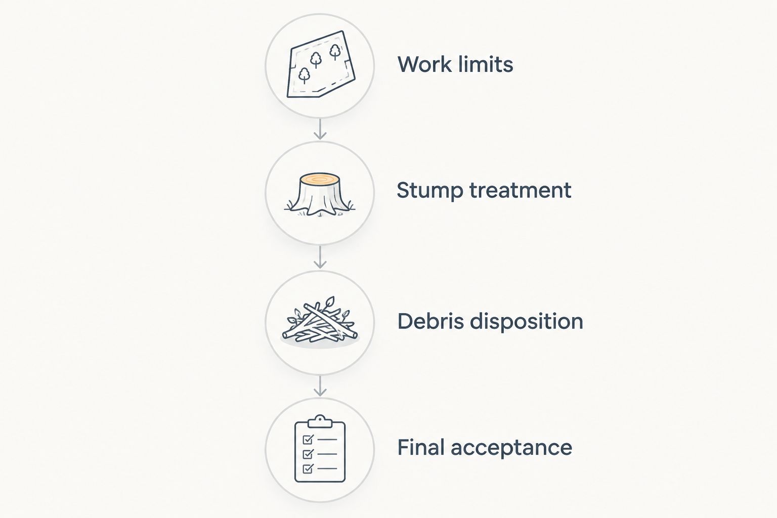 Four scope checkpoints covering work limits, stump treatment, debris disposition, and final acceptance