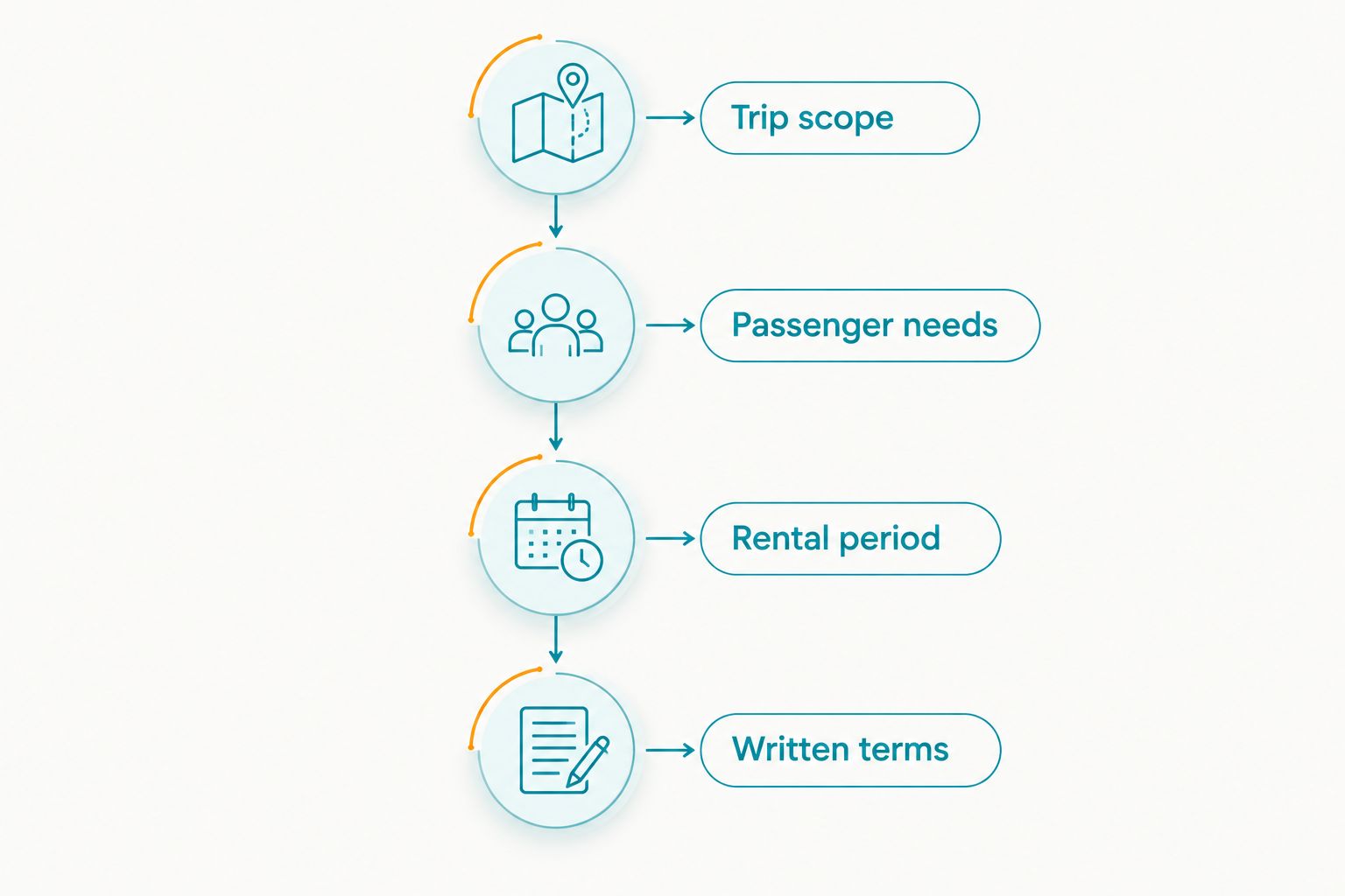Four stages for preparing a rental enquiry, from trip scope to written terms