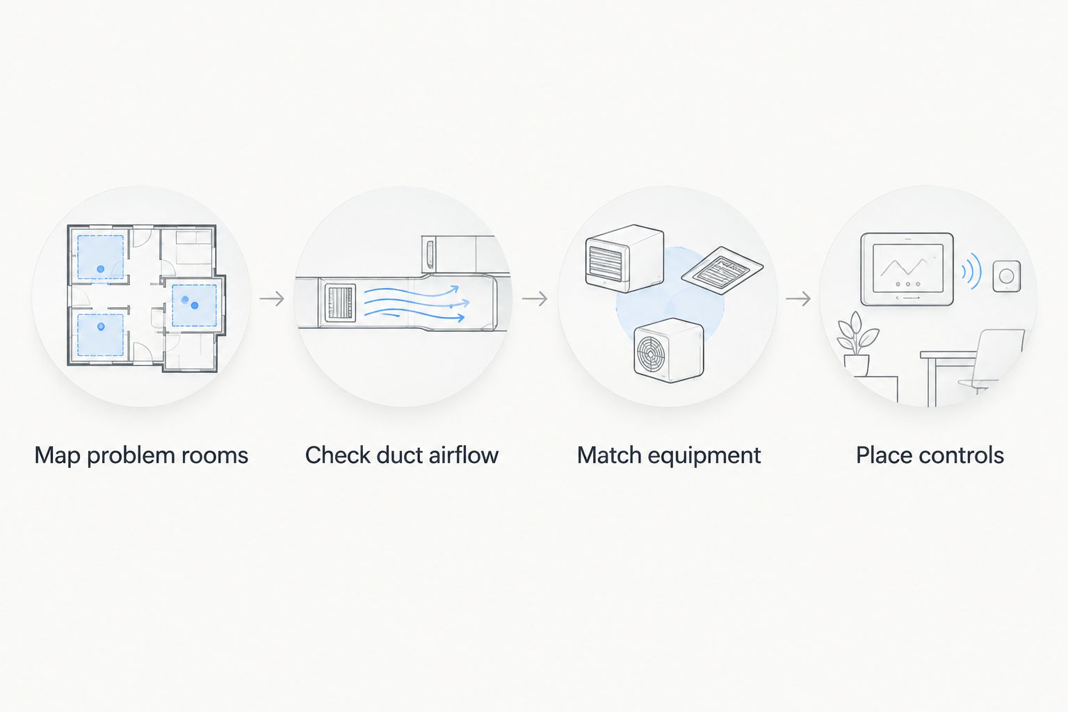 Four steps from identifying problem rooms to placing HVAC controls
