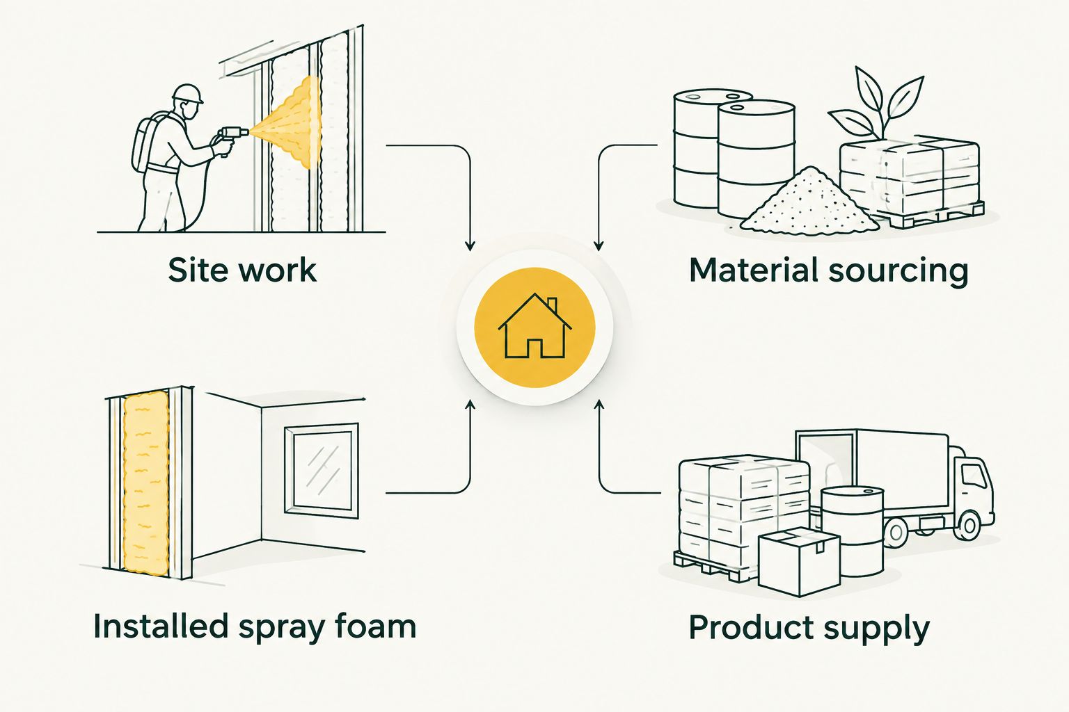 Two-column diagram comparing installed spray foam work with insulation material supply