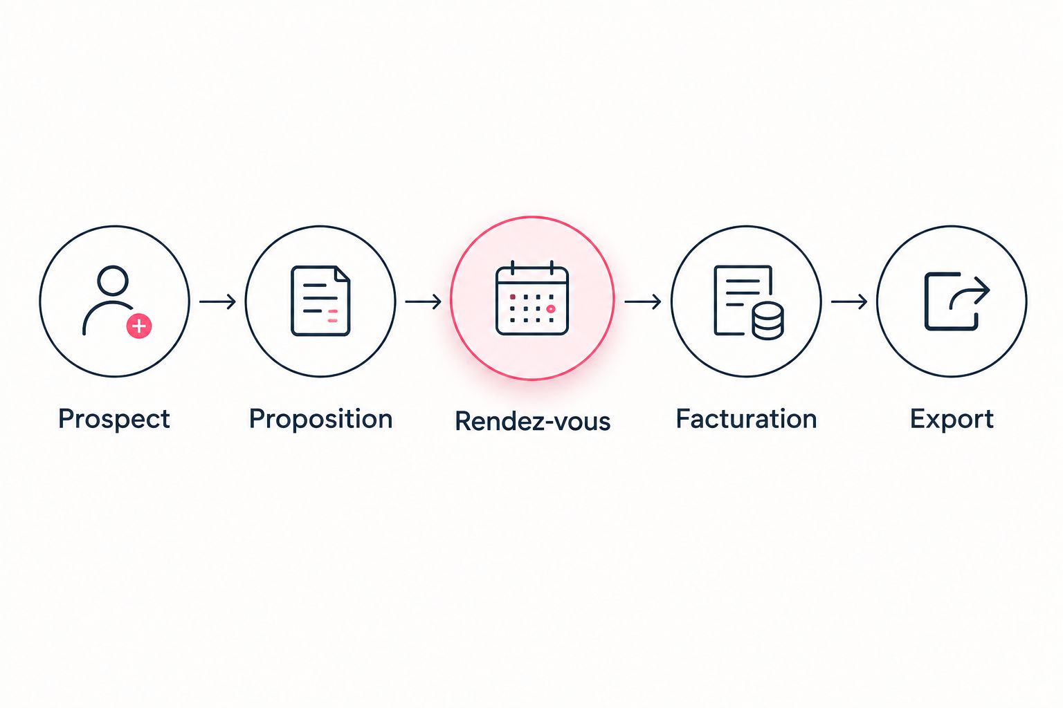 Parcours de test : prospect, proposition, rendez-vous, facturation et export.