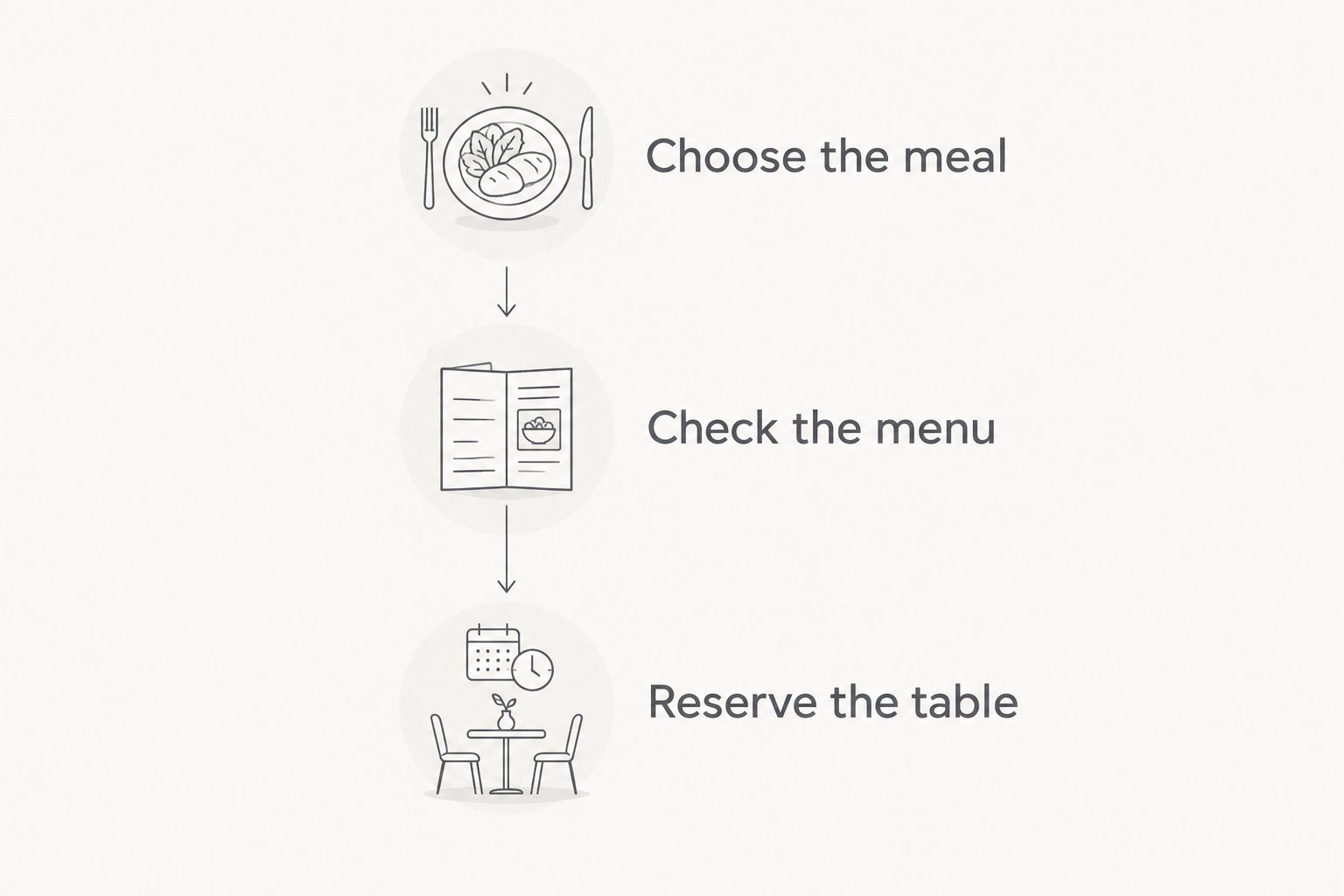 Three planning stages: choose the meal, check the menu and reserve the table.