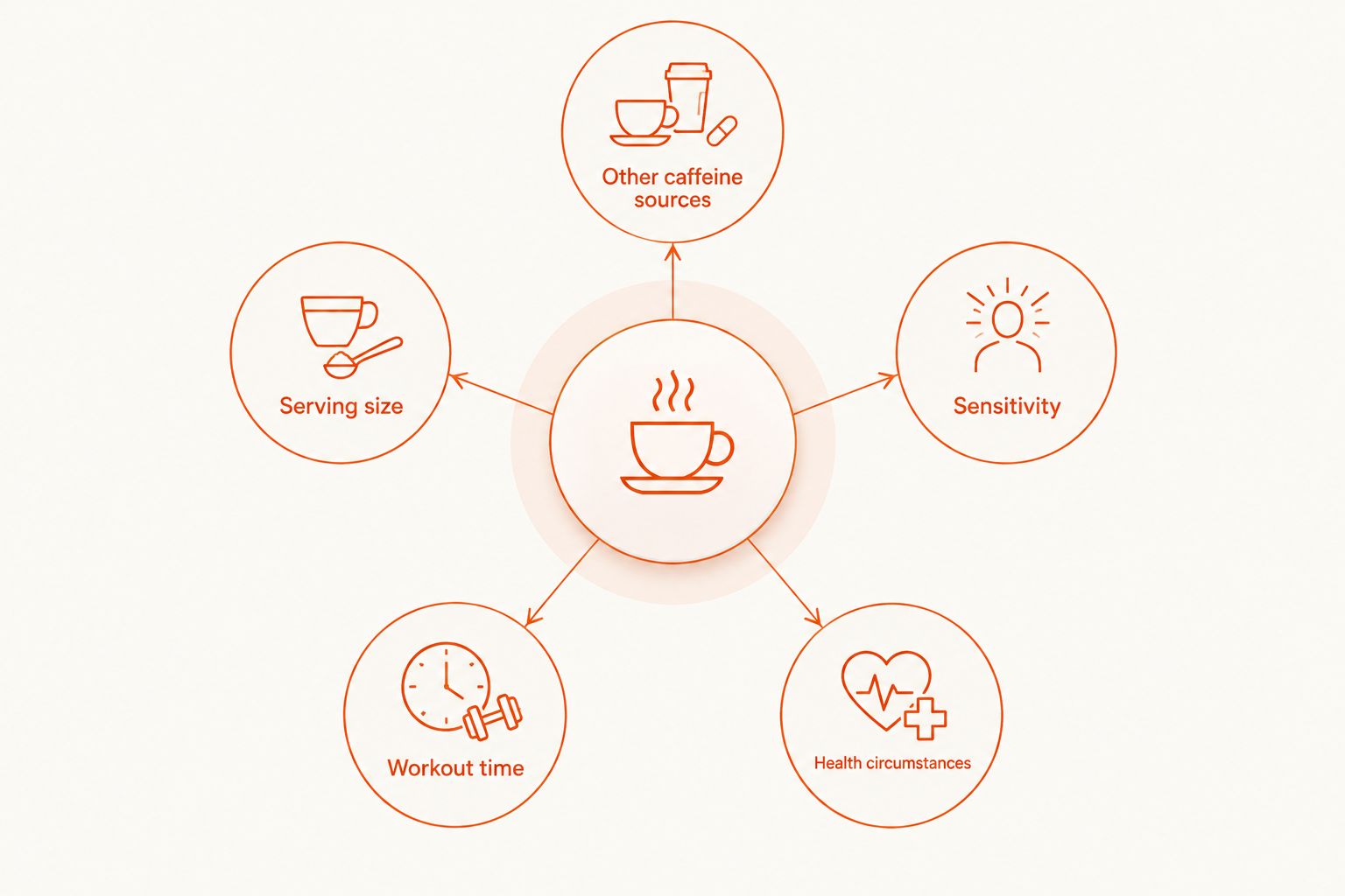 Five factors to check before taking caffeine for a workout