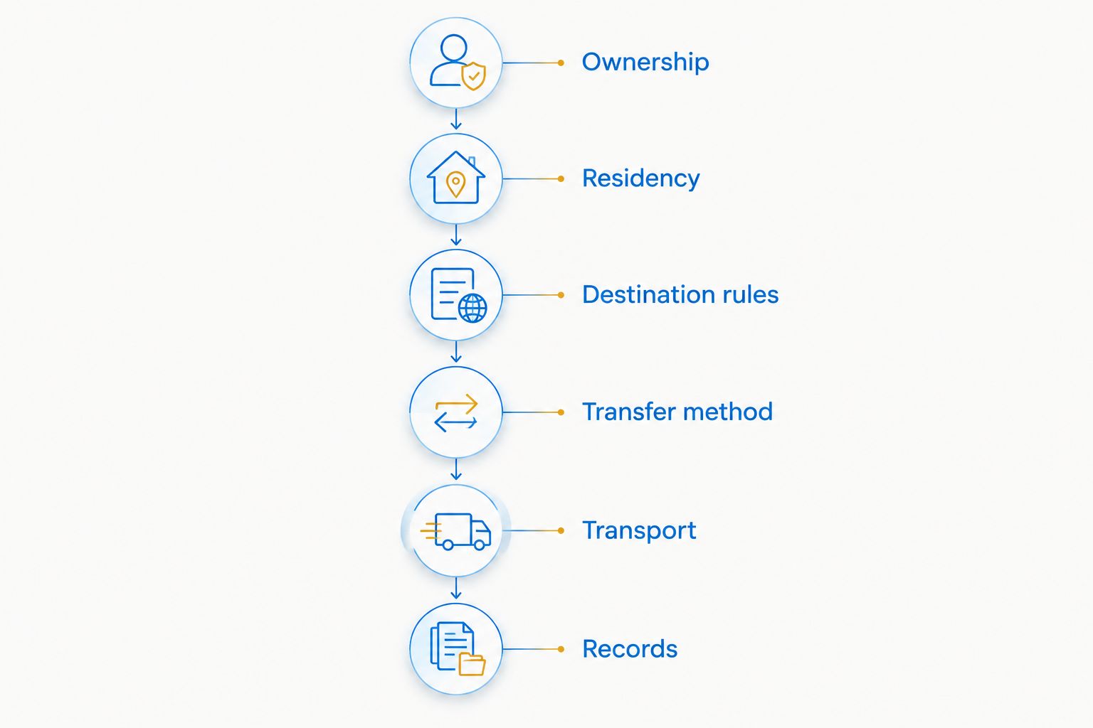 Six PCS firearm planning checkpoints from ownership through records