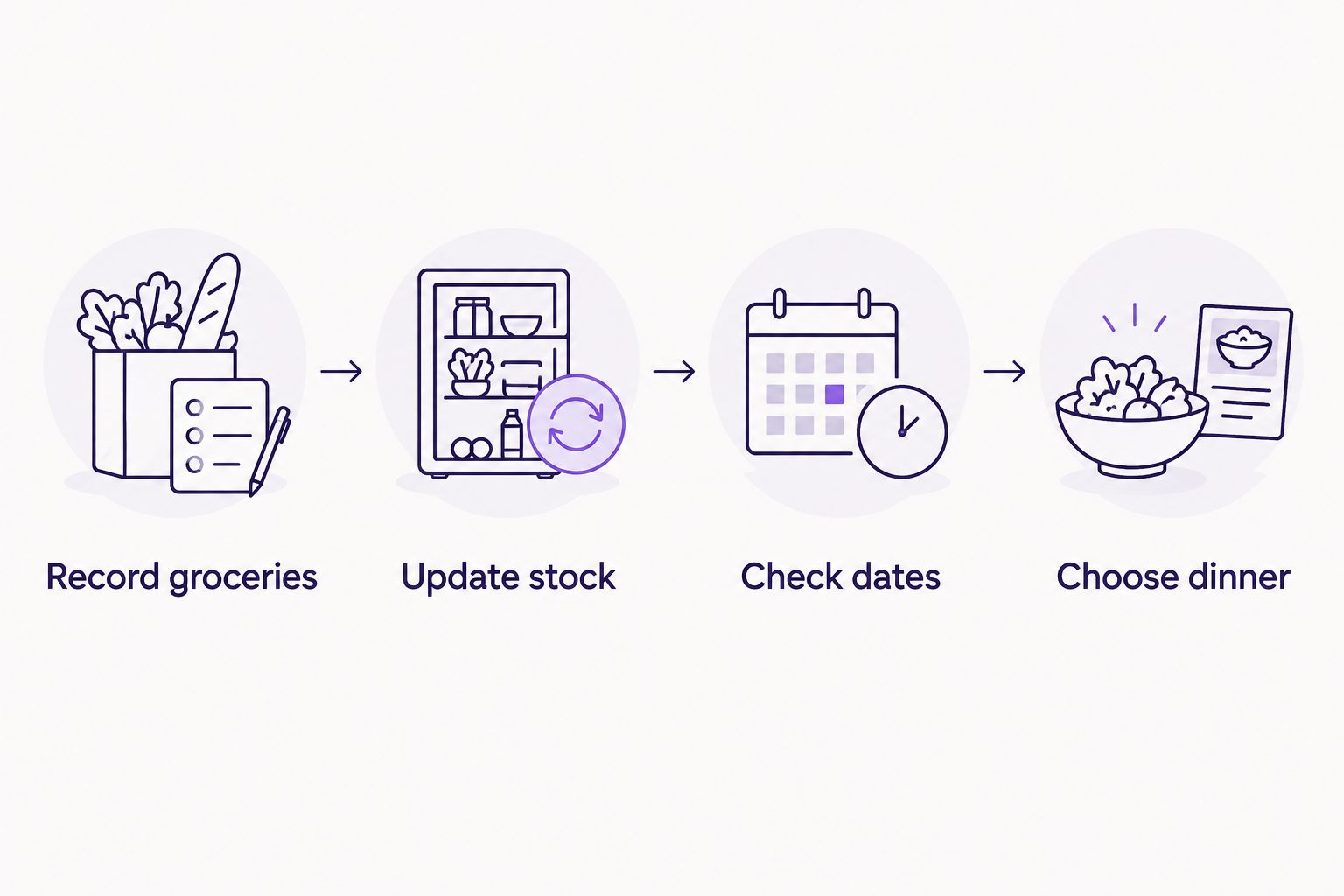 Four steps for testing an app, from recording groceries to choosing dinner.
