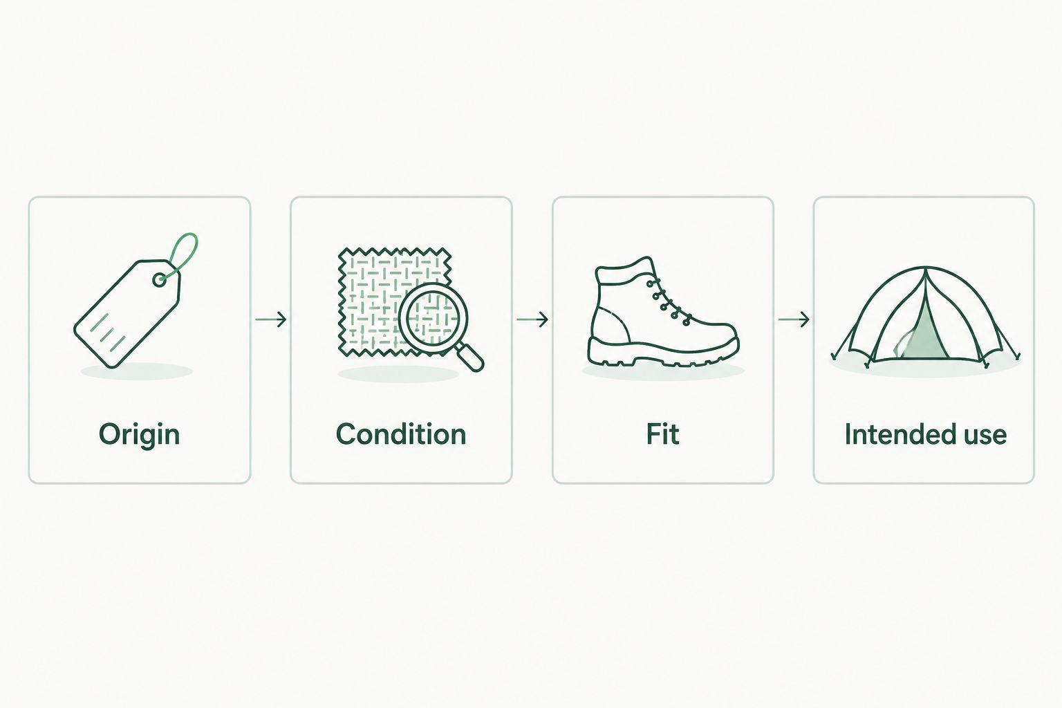 Four checks for choosing surplus kit: origin, condition, fit and intended use