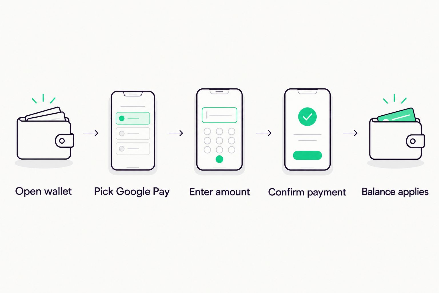 Five steps to fund a sweepstakes wallet with Google Pay