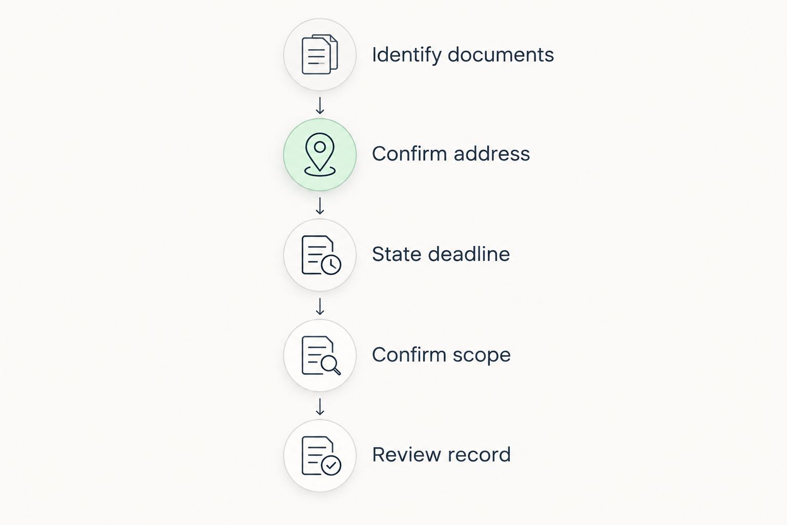 Assignment sequence from identifying documents to reviewing the service record