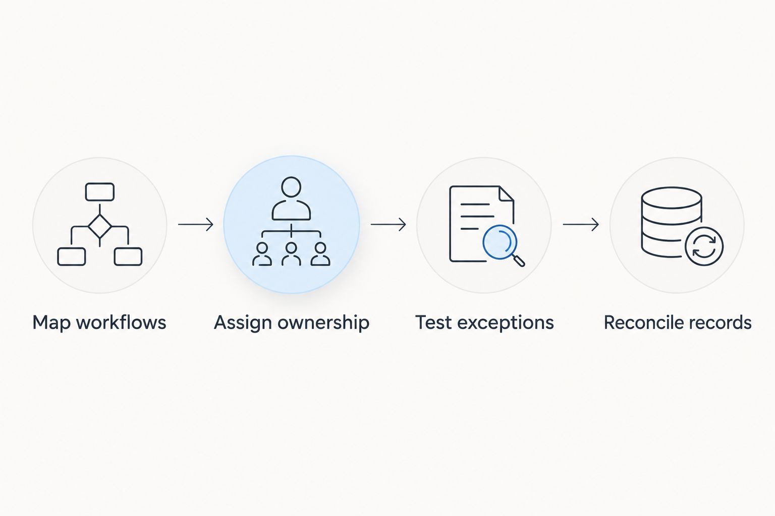 Four implementation steps from workflow mapping to payment reconciliation