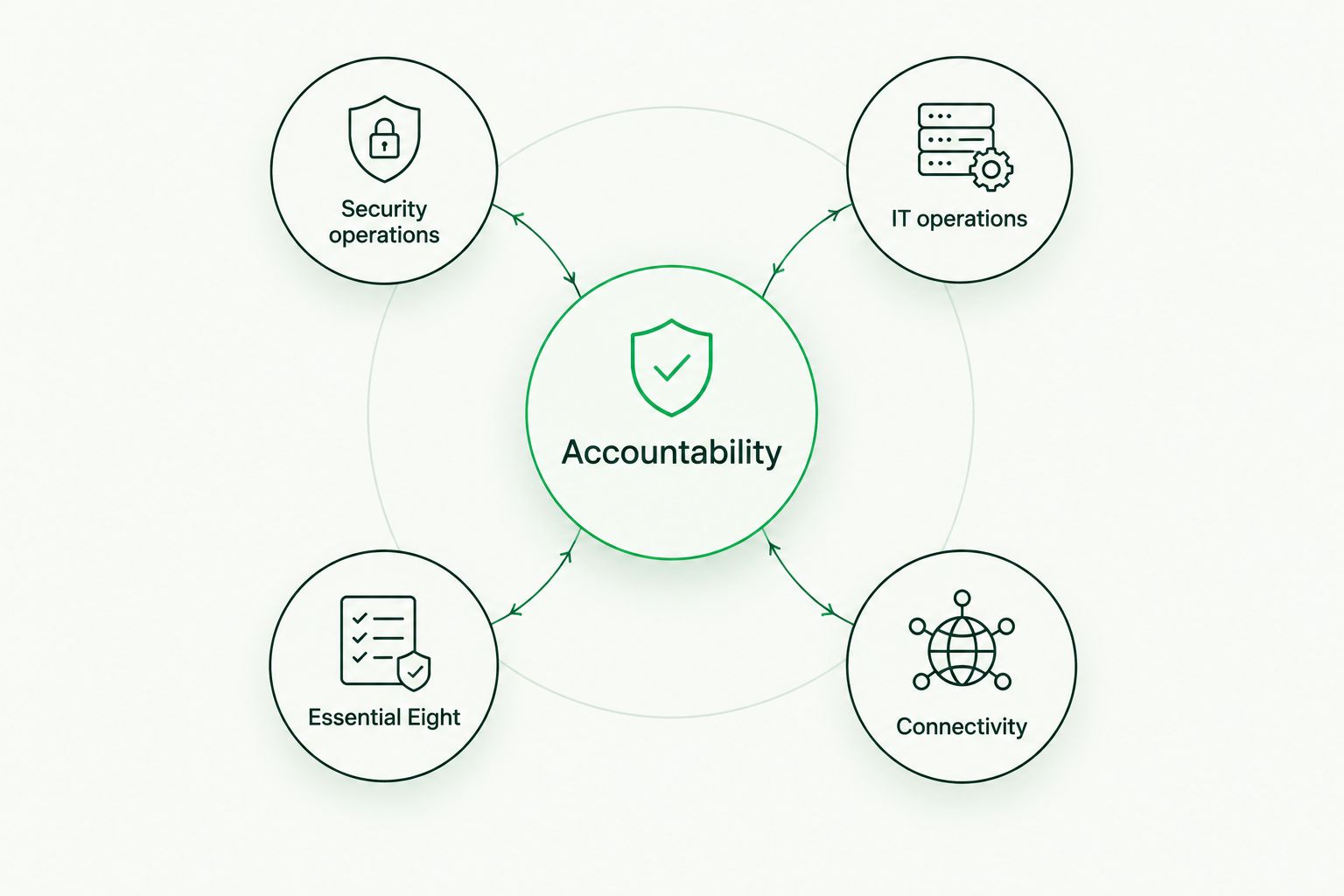 Accountability connected to security operations, IT operations, Essential Eight and connectivity