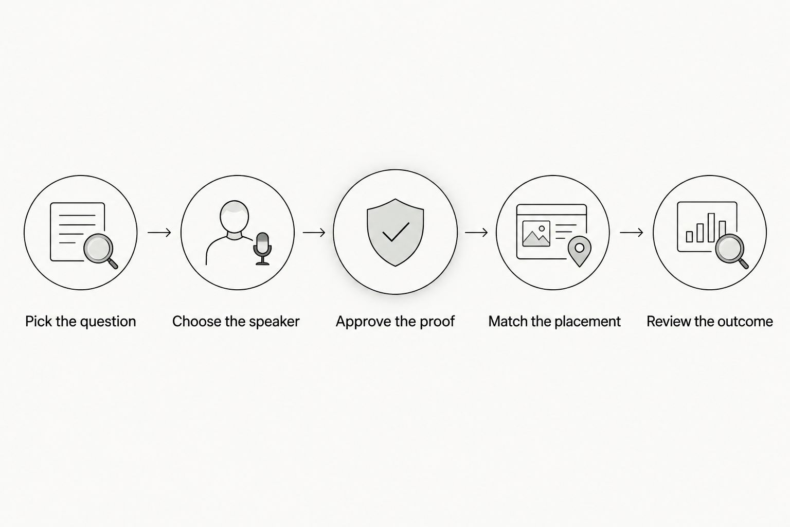 Five steps for an enterprise creator video pilot, from choosing a question to reviewing the outcome