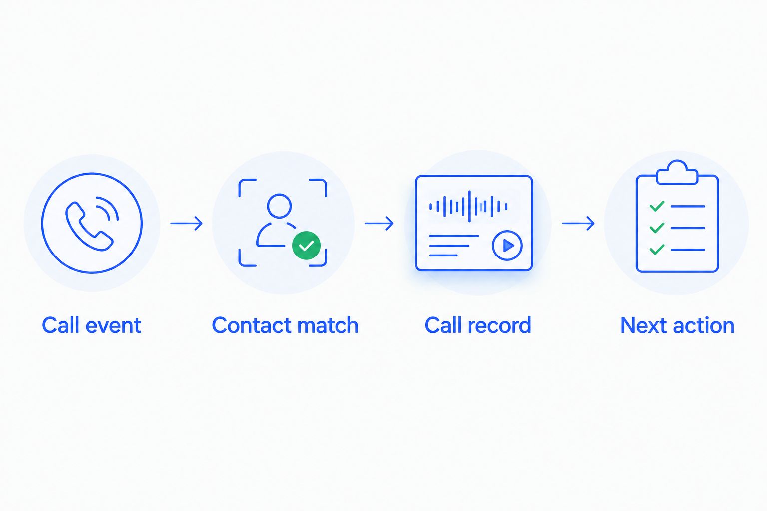 Call event flows through contact matching and call recording to the next action.