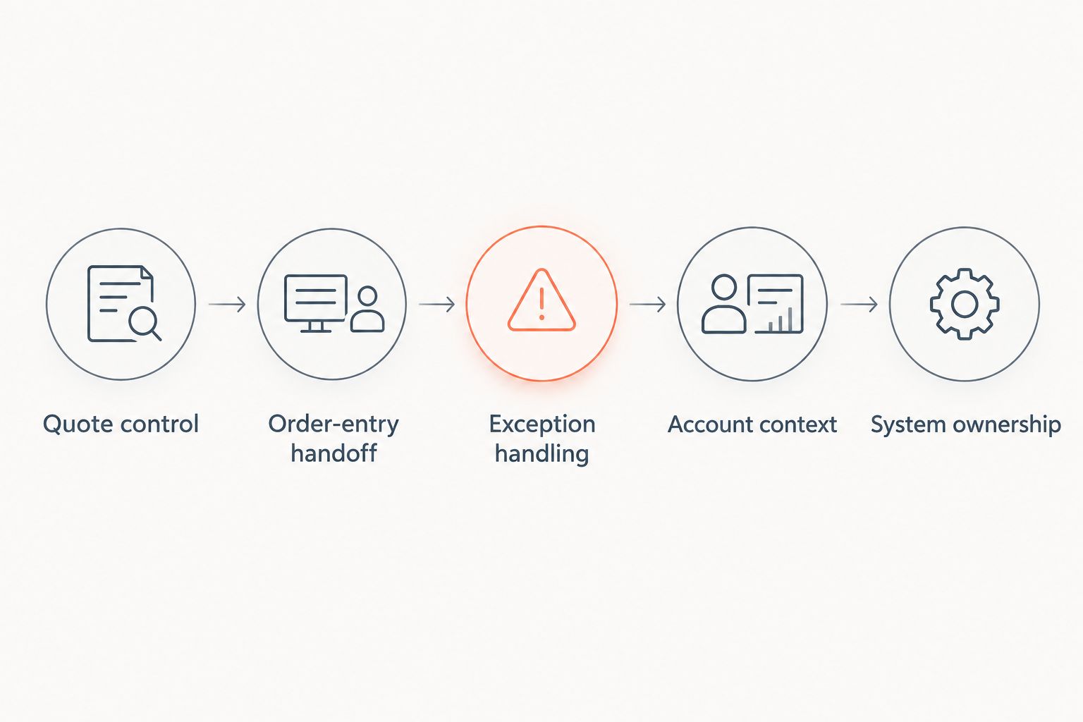 Five connected checks for evaluating a distributor quote-to-order workflow