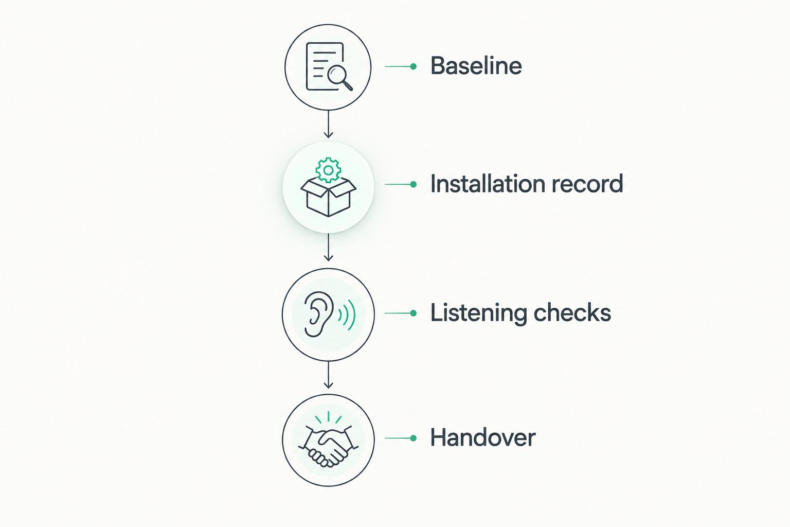 Four project phases from baseline assessment through installation records and handover