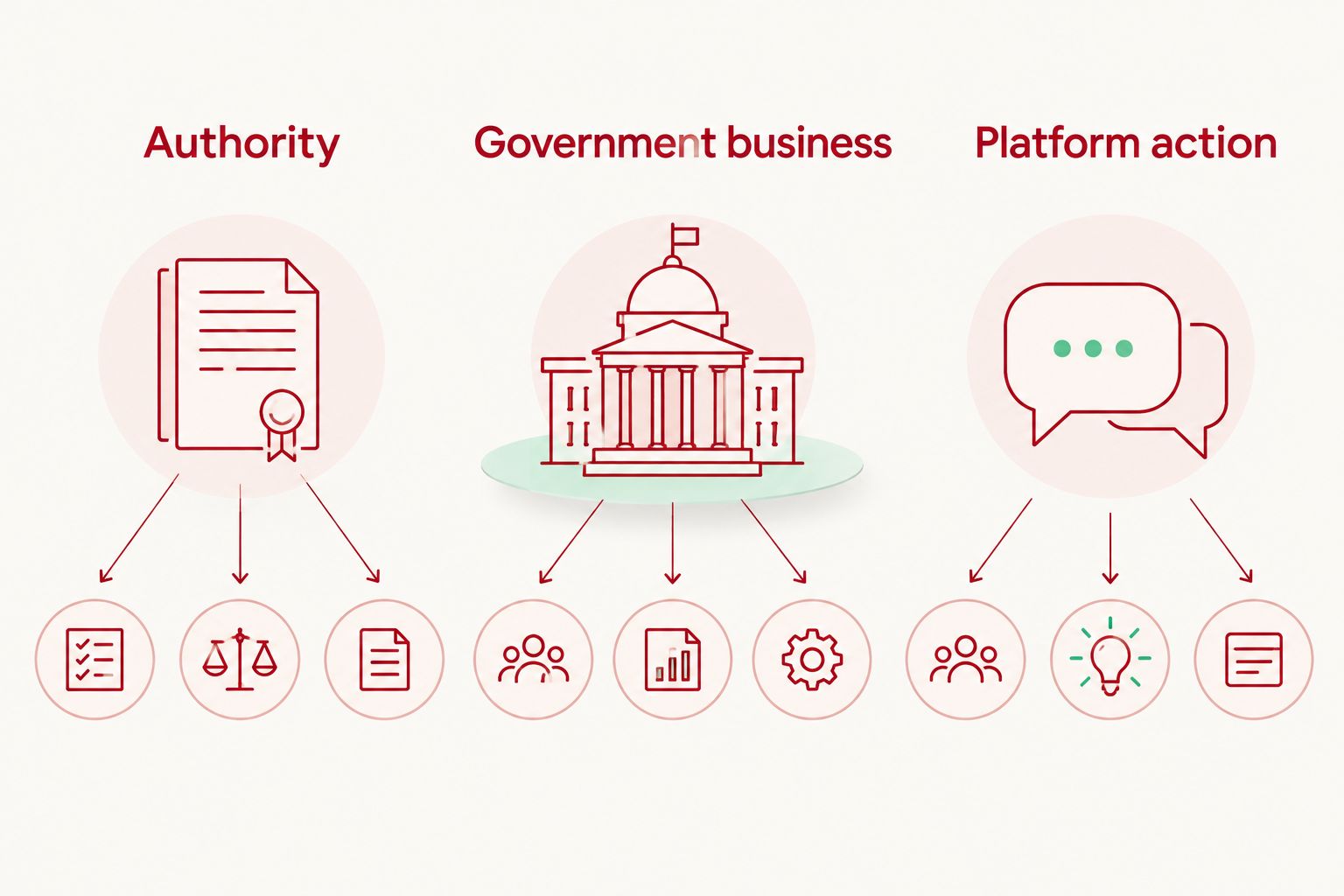 Three distinct questions: official authority, government business, and platform action.