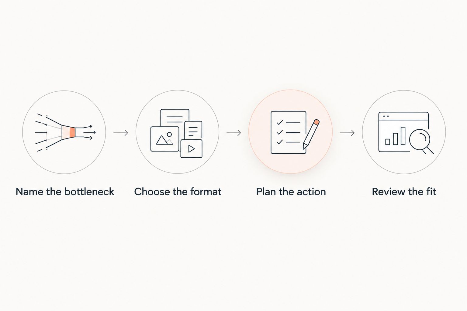 Four steps for choosing a planner based on the problem you need to solve.