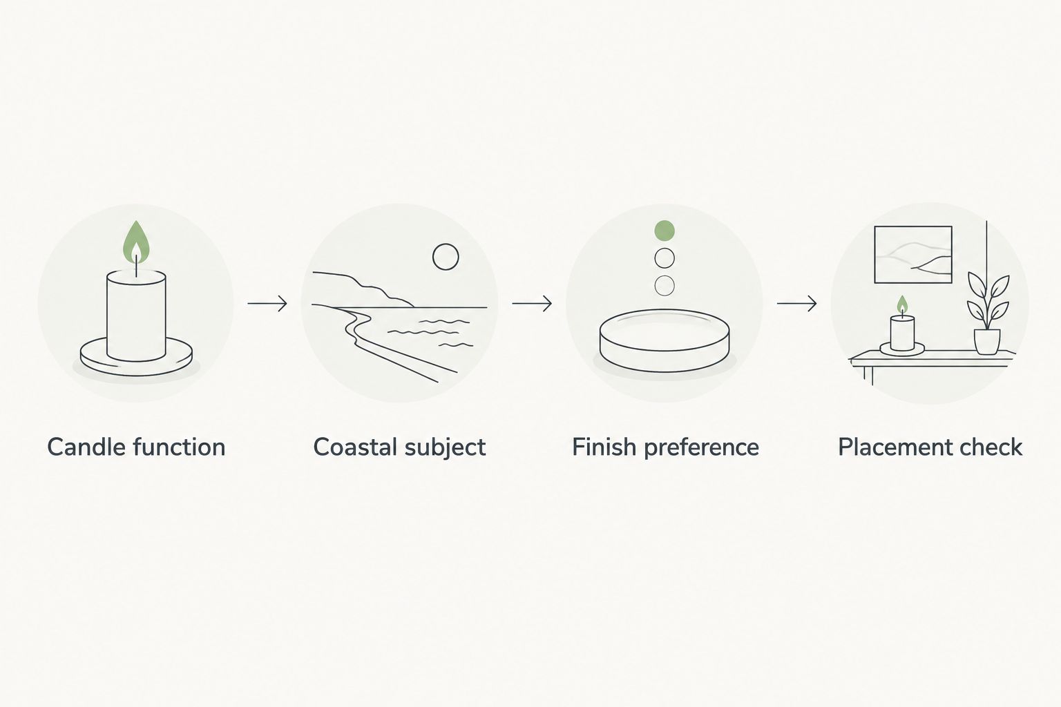 Selection steps covering function, subject, finish preference, and placement